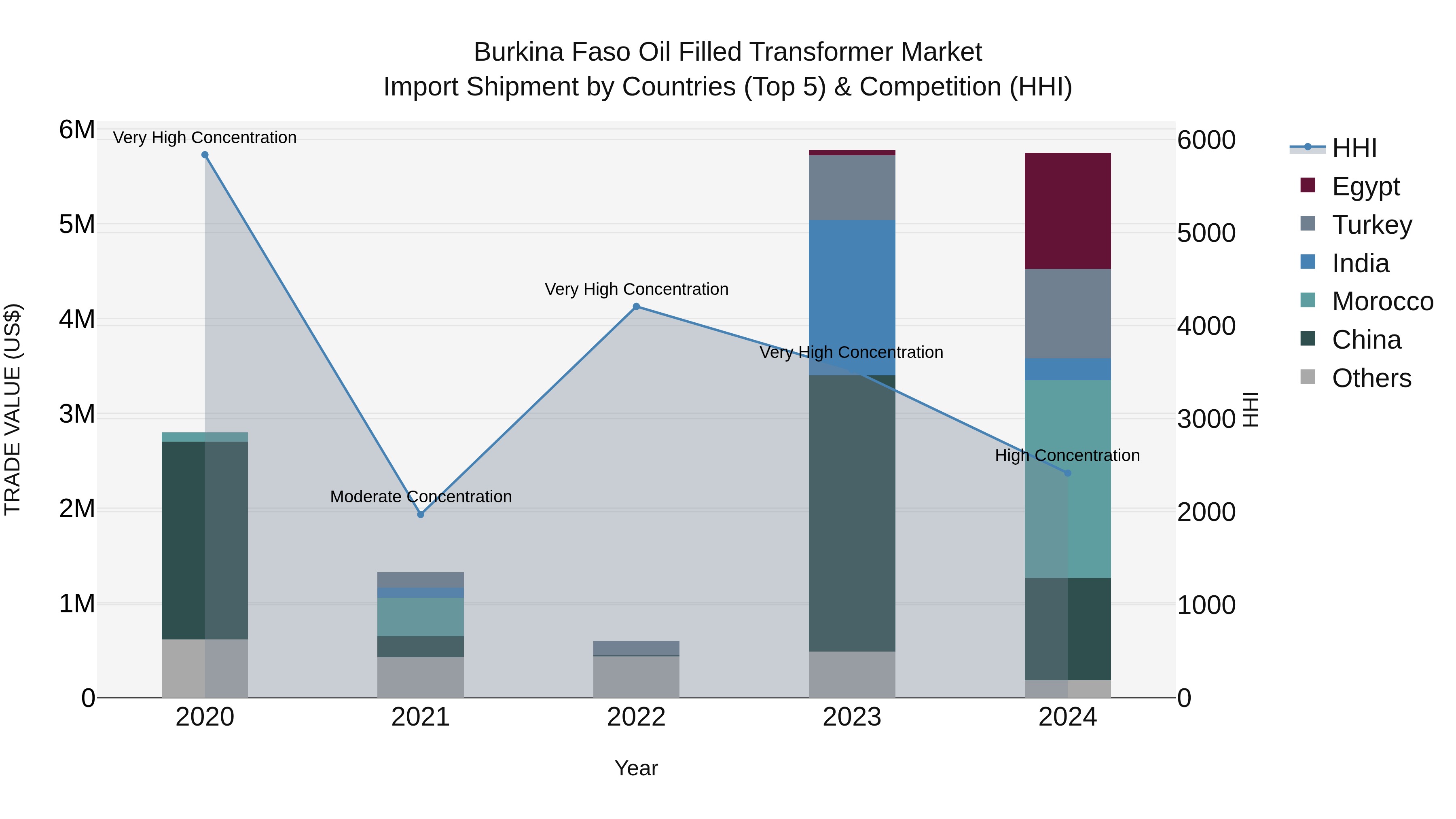 Burkina Faso Oil Filled Transformer Market Top 5 Importing Countries and Market Competition (HHI) Analysis