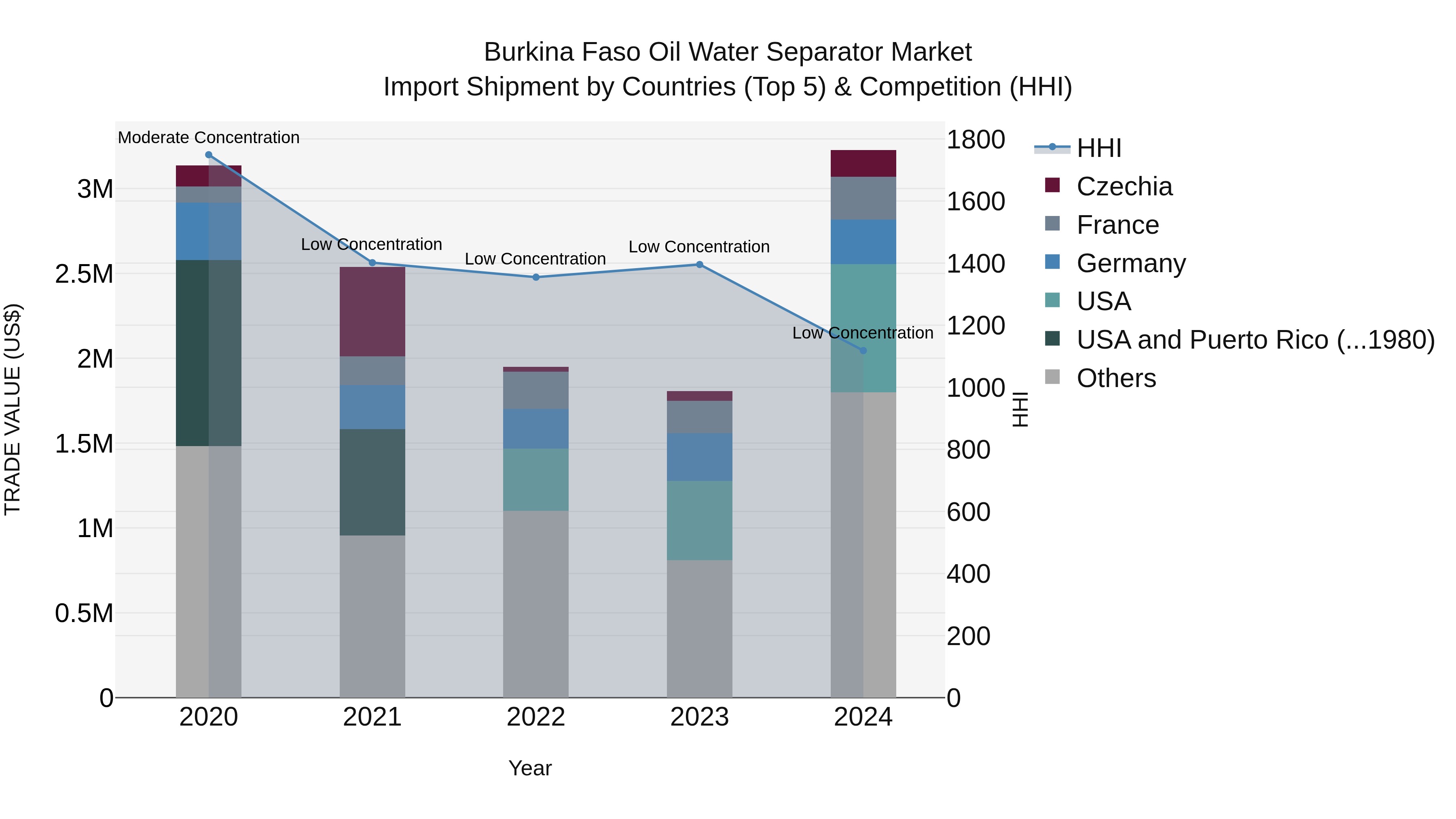 Burkina Faso Oil Water Separator Market Top 5 Importing Countries and Market Competition (HHI) Analysis