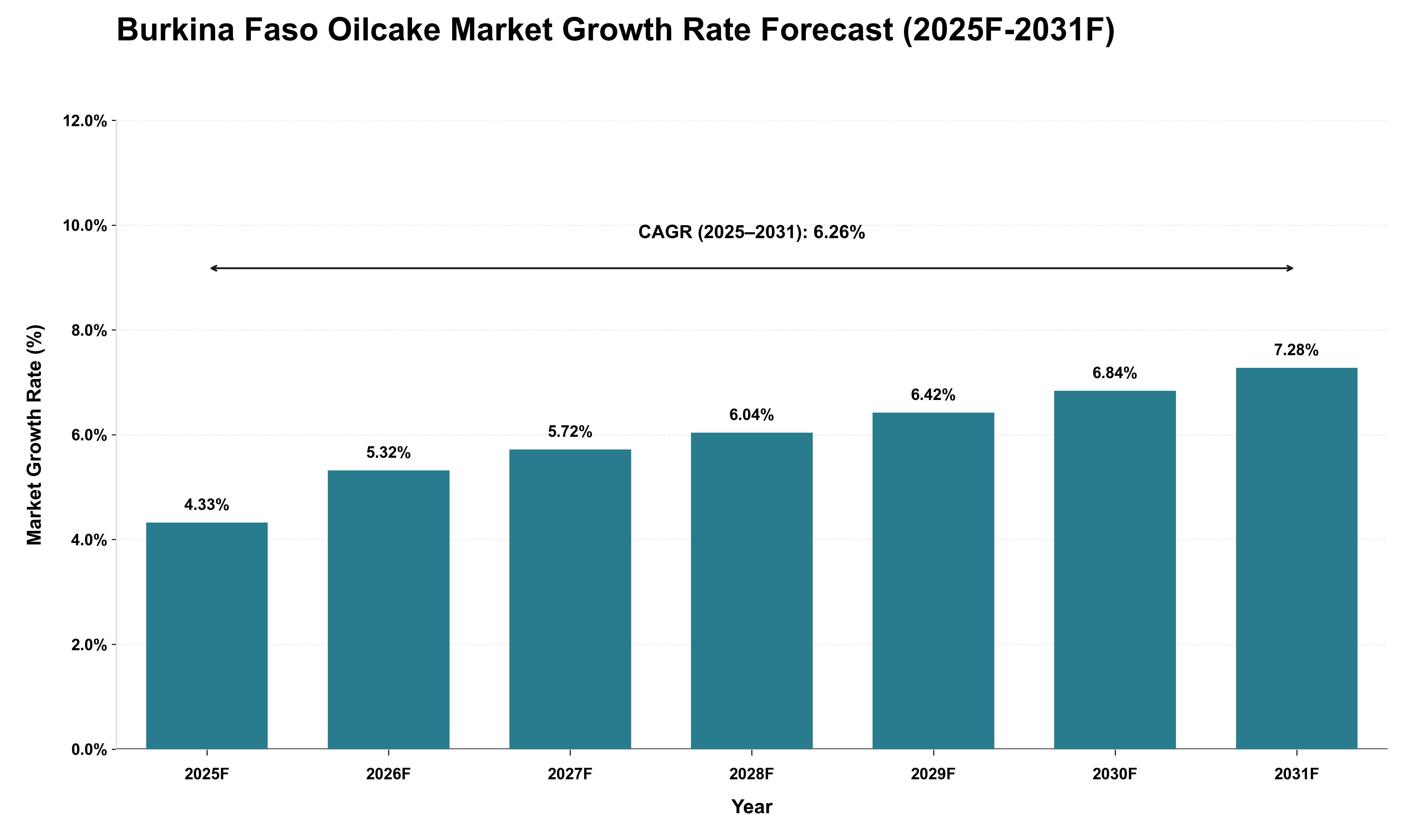 Burkina Faso Oilcake Market Growth Rate Analysis (2025 - 2031)