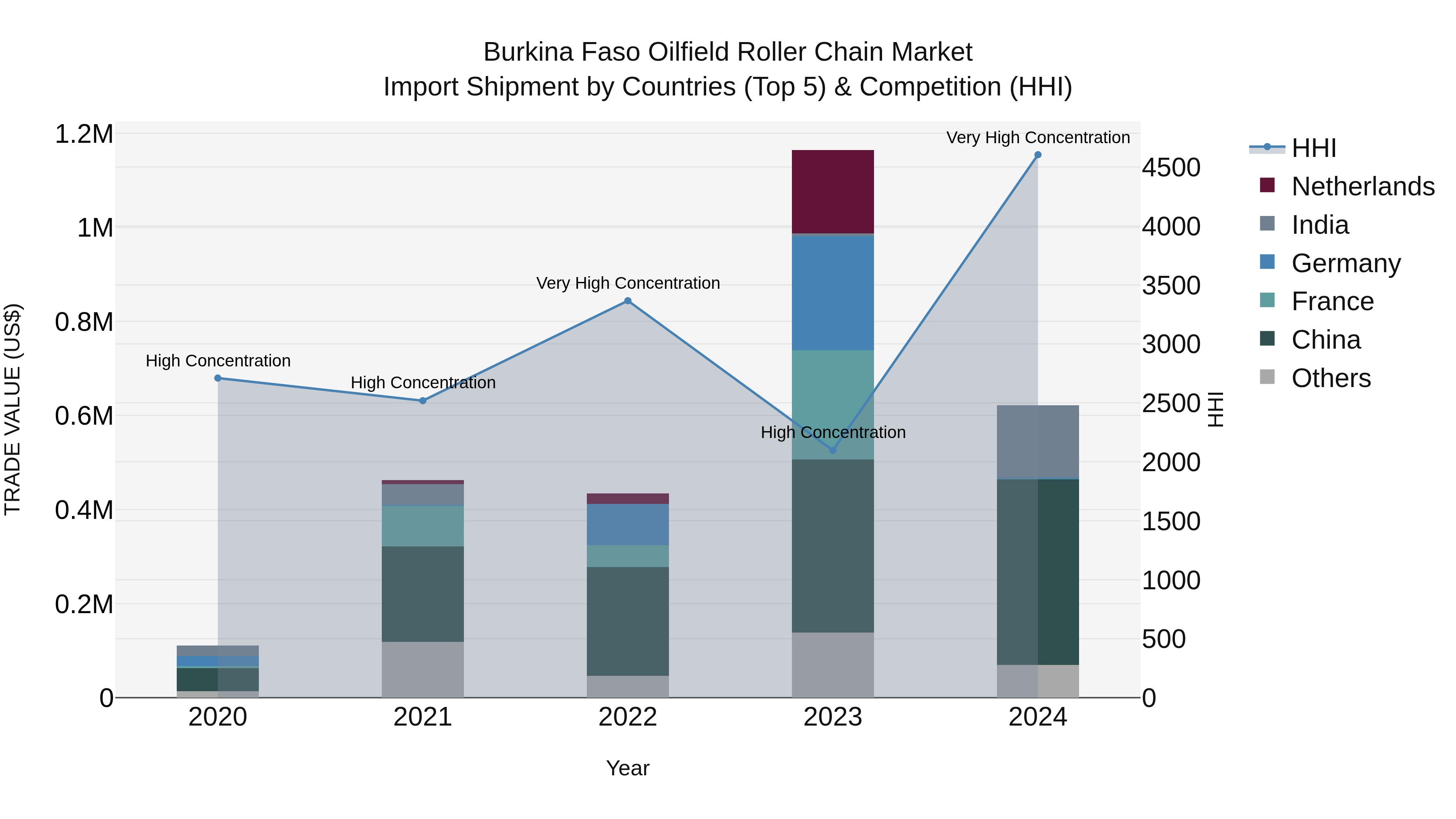 Burkina Faso Oilfield Roller Chain Market Top 5 Importing Countries and Market Competition (HHI) Analysis