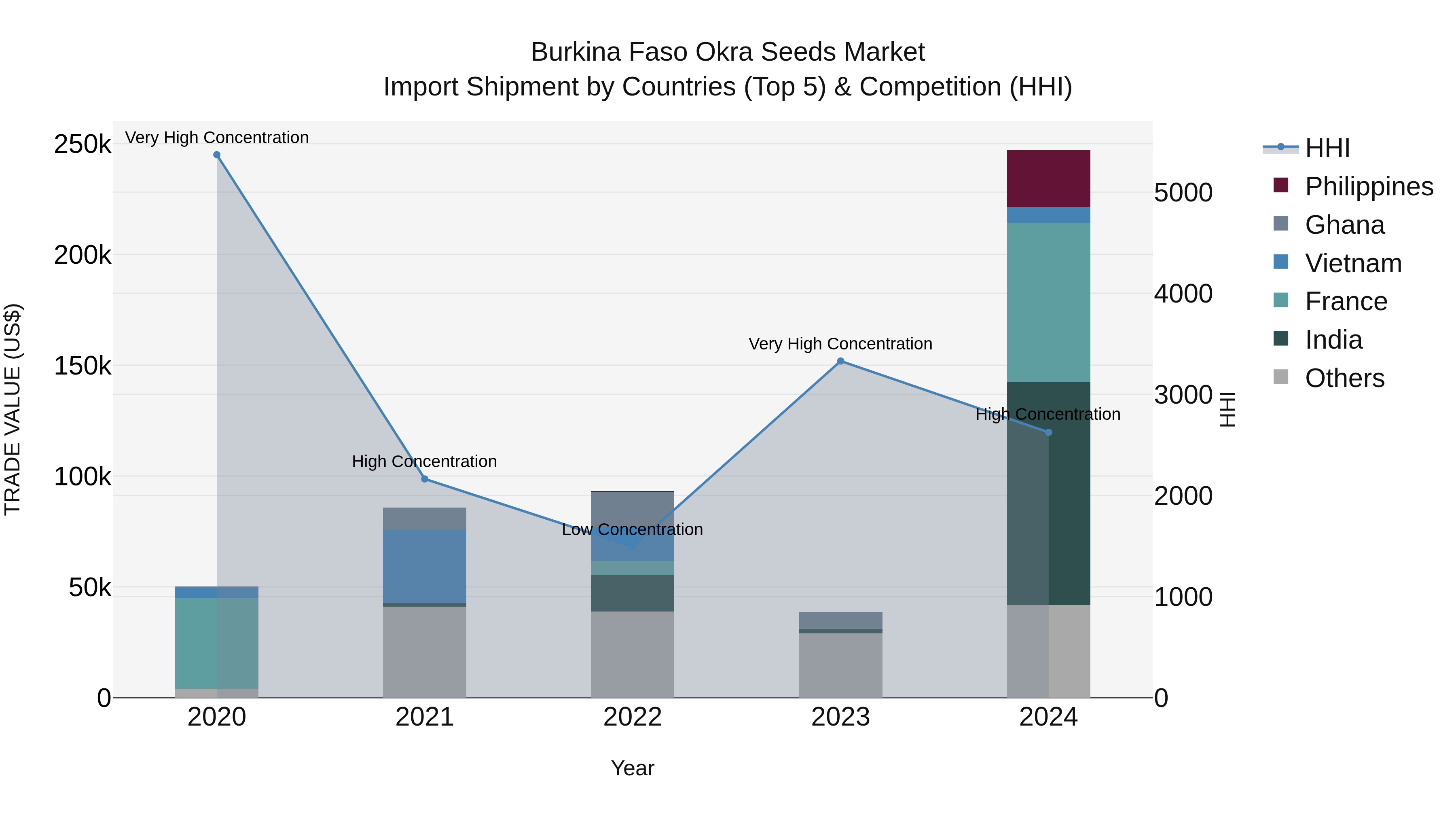 Burkina Faso Okra Seeds Market Top 5 Importing Countries and Market Competition (HHI) Analysis