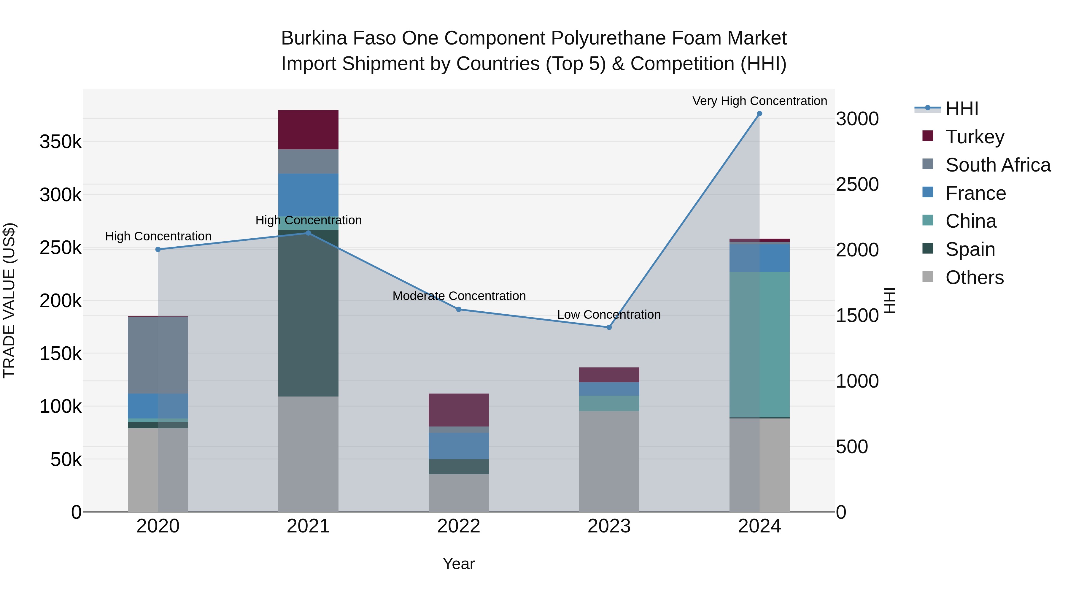Burkina Faso One Component Polyurethane Foam Market Top 5 Importing Countries and Market Competition (HHI) Analysis