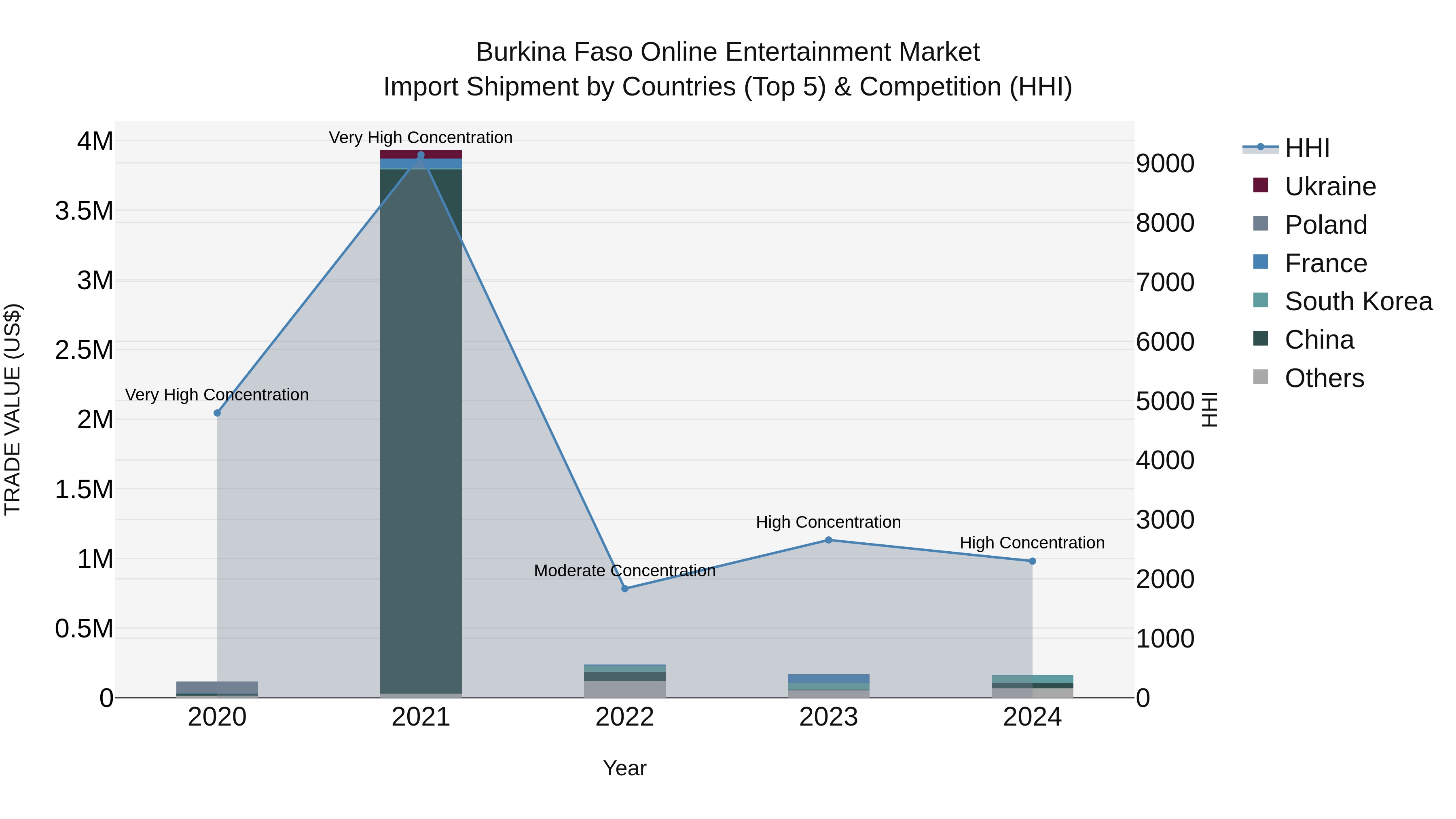 Burkina Faso Online Entertainment Market Top 5 Importing Countries and Market Competition (HHI) Analysis