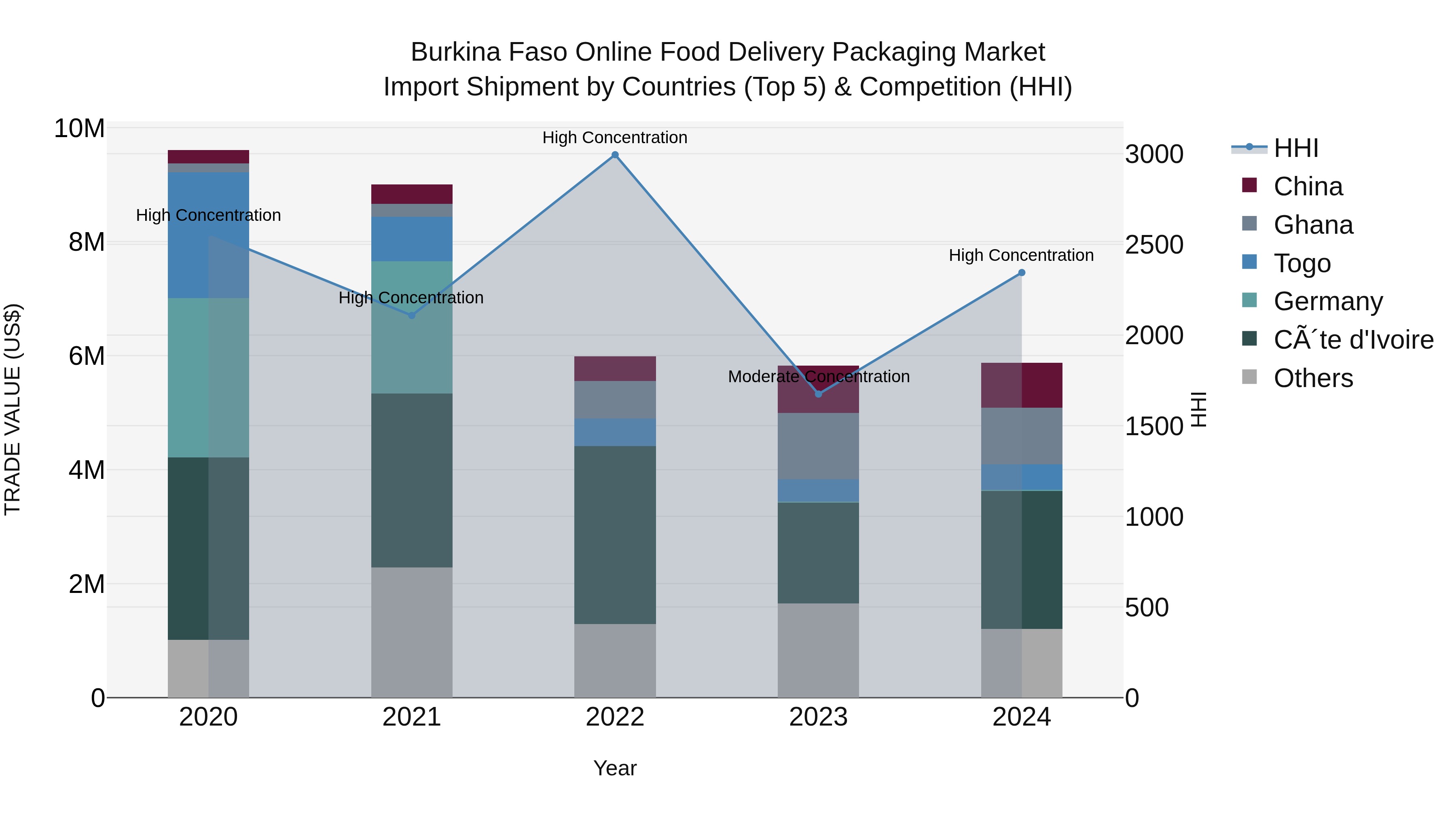 Burkina Faso Online Food Delivery Packaging Market Top 5 Importing Countries and Market Competition (HHI) Analysis