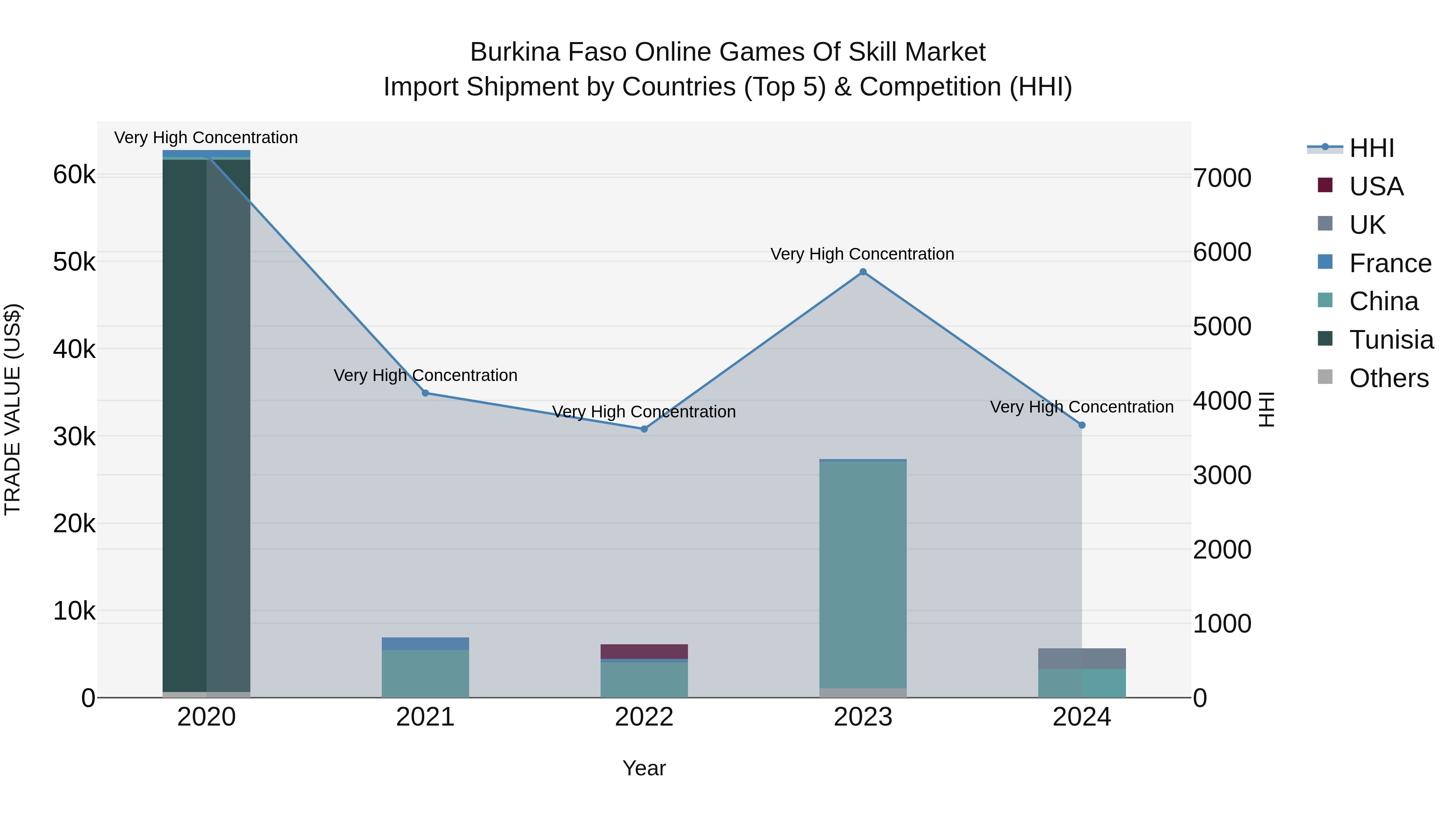 Burkina Faso Online Games of Skill Market Top 5 Importing Countries and Market Competition (HHI) Analysis