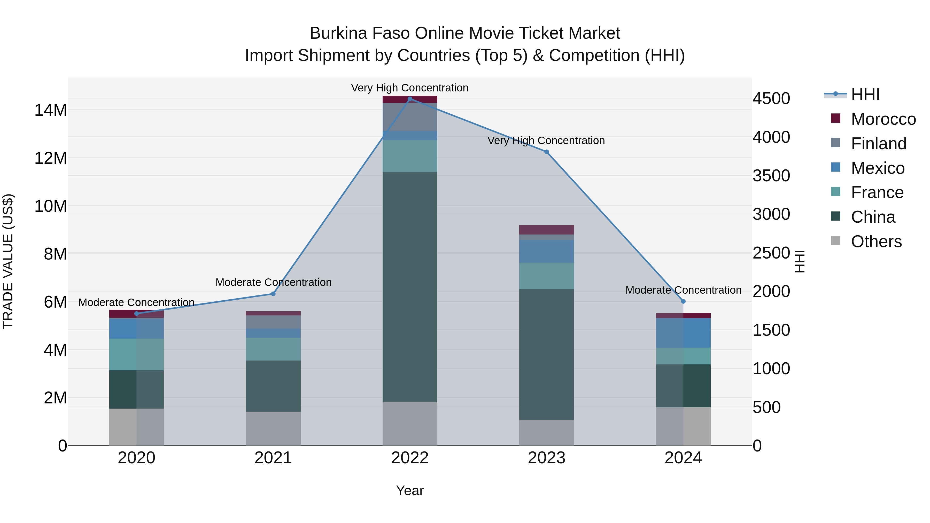 Burkina Faso Online Movie Ticket Market Top 5 Importing Countries and Market Competition (HHI) Analysis