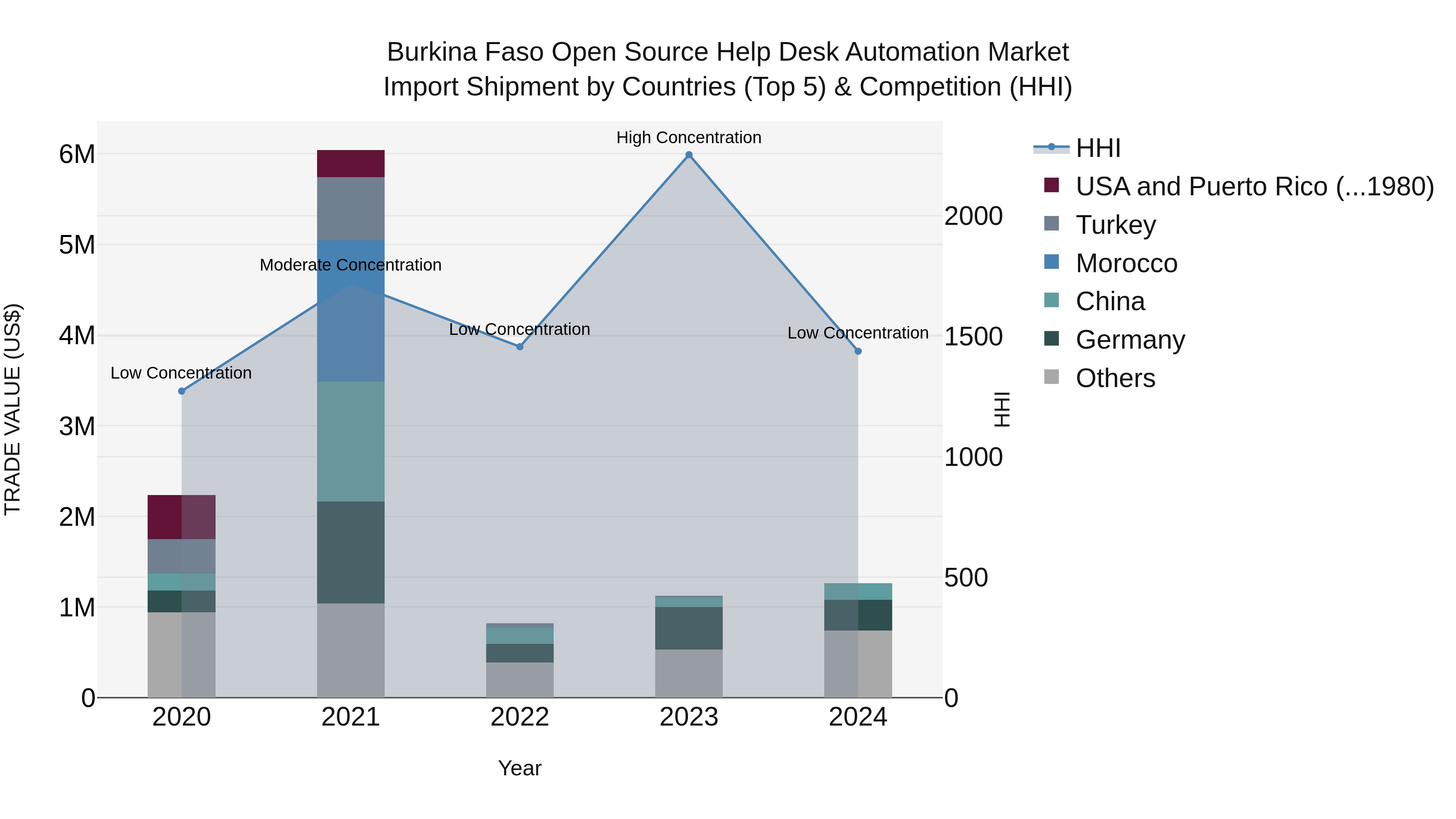 Burkina Faso Open Source Help Desk Automation Market Top 5 Importing Countries and Market Competition (HHI) Analysis