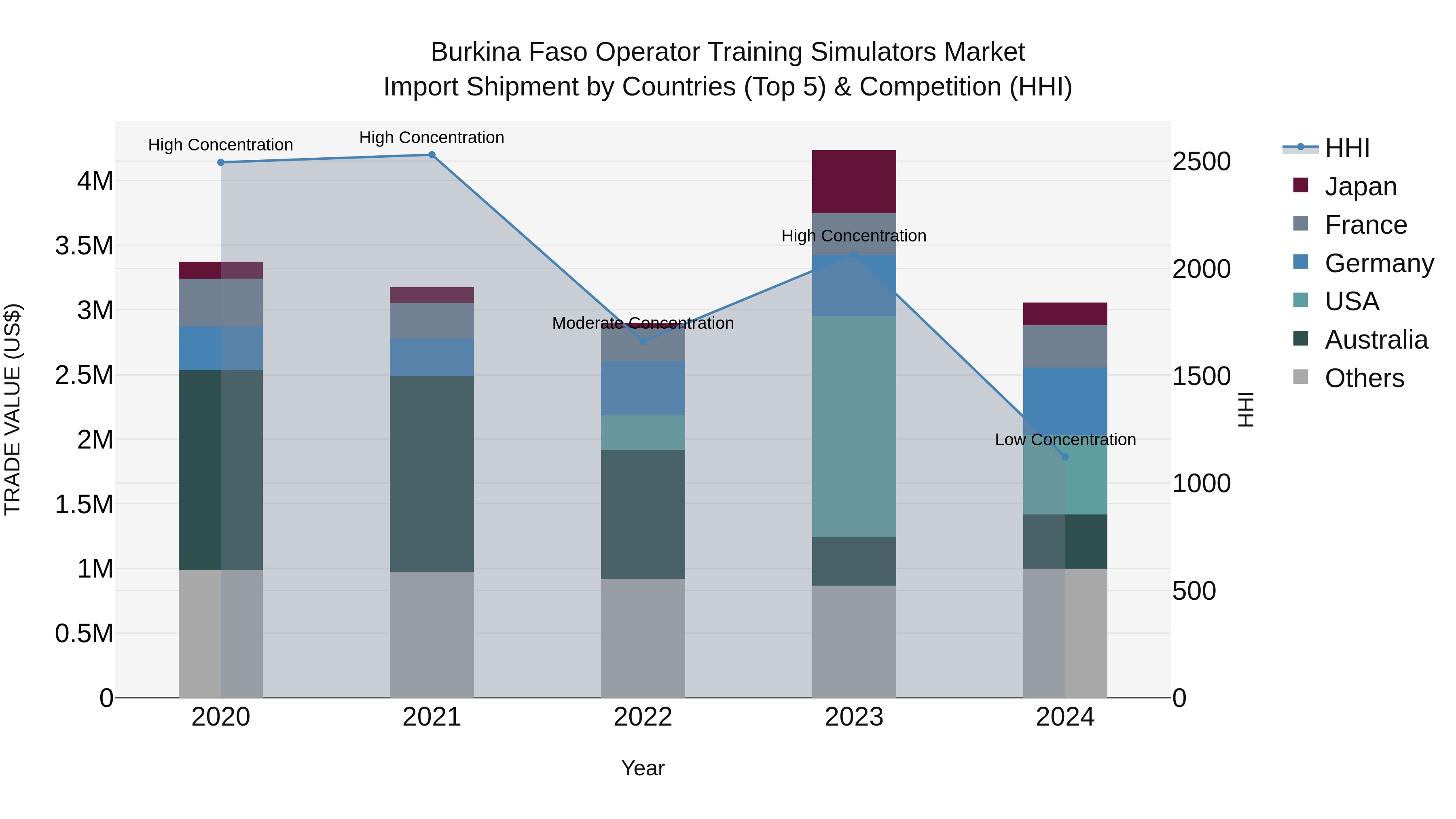 Burkina Faso Operator Training Simulators Market Top 5 Importing Countries and Market Competition (HHI) Analysis