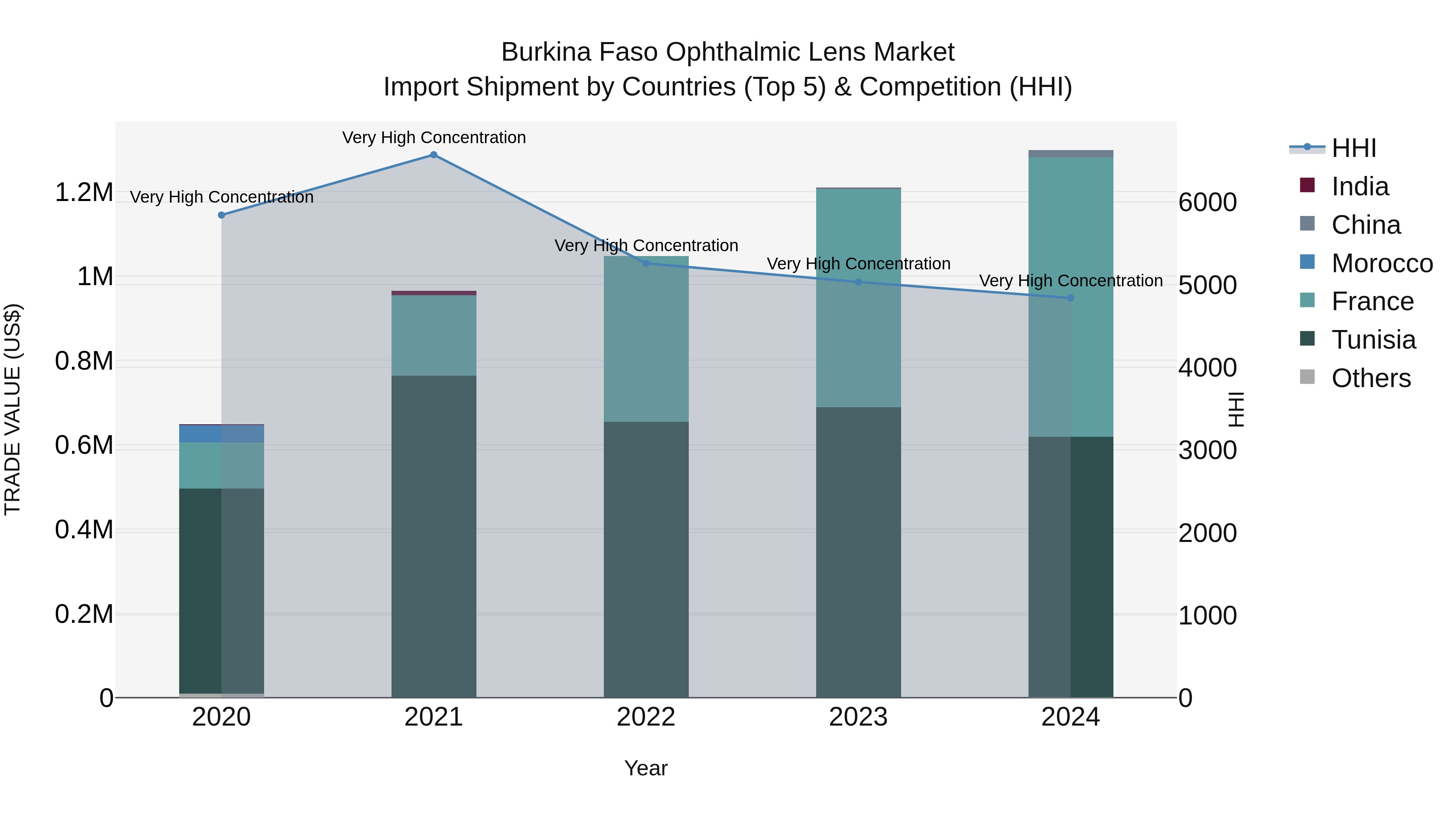 Burkina Faso Ophthalmic Lens Market Top 5 Importing Countries and Market Competition (HHI) Analysis