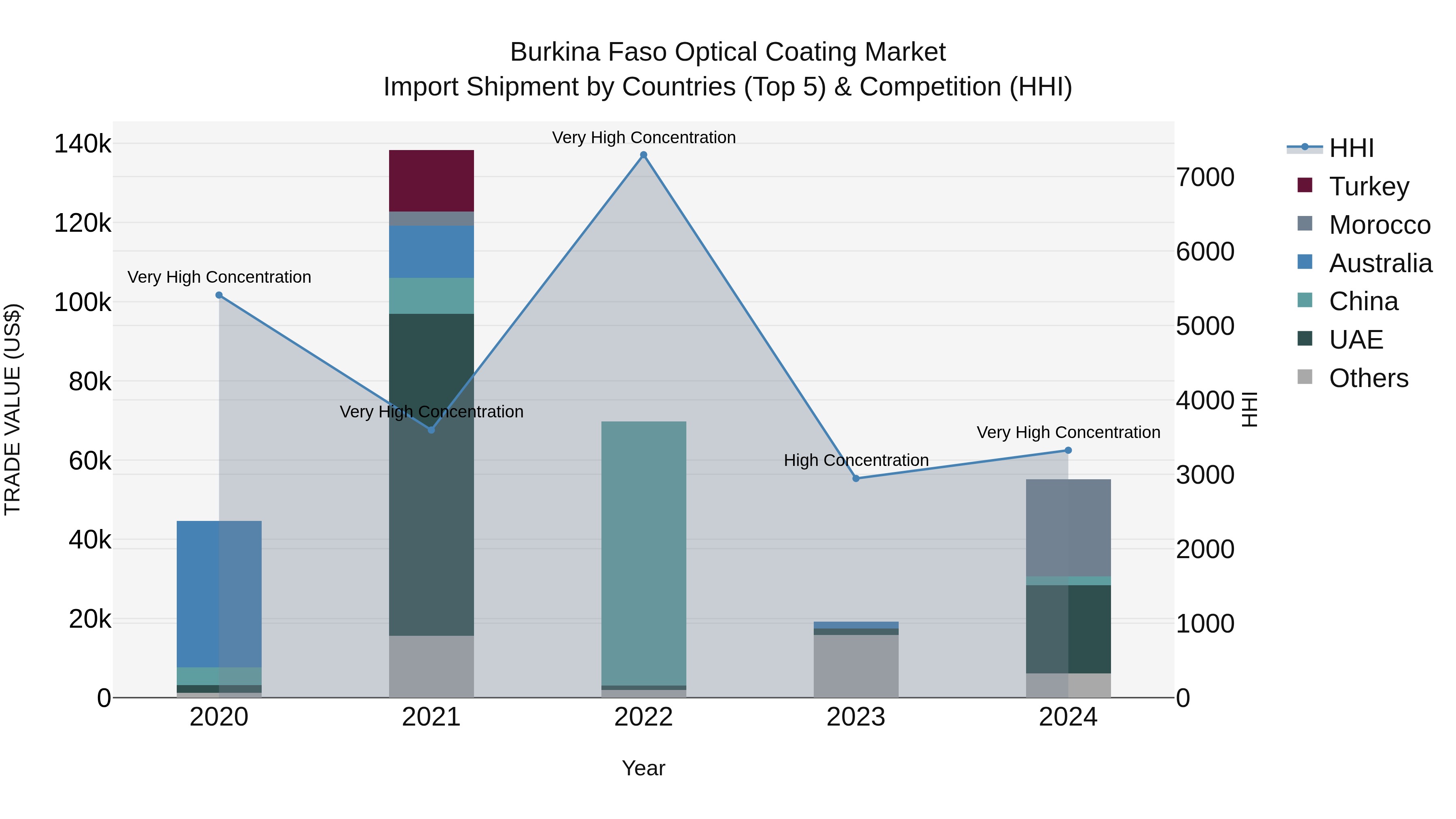 Burkina Faso Optical Coating Market Top 5 Importing Countries and Market Competition (HHI) Analysis