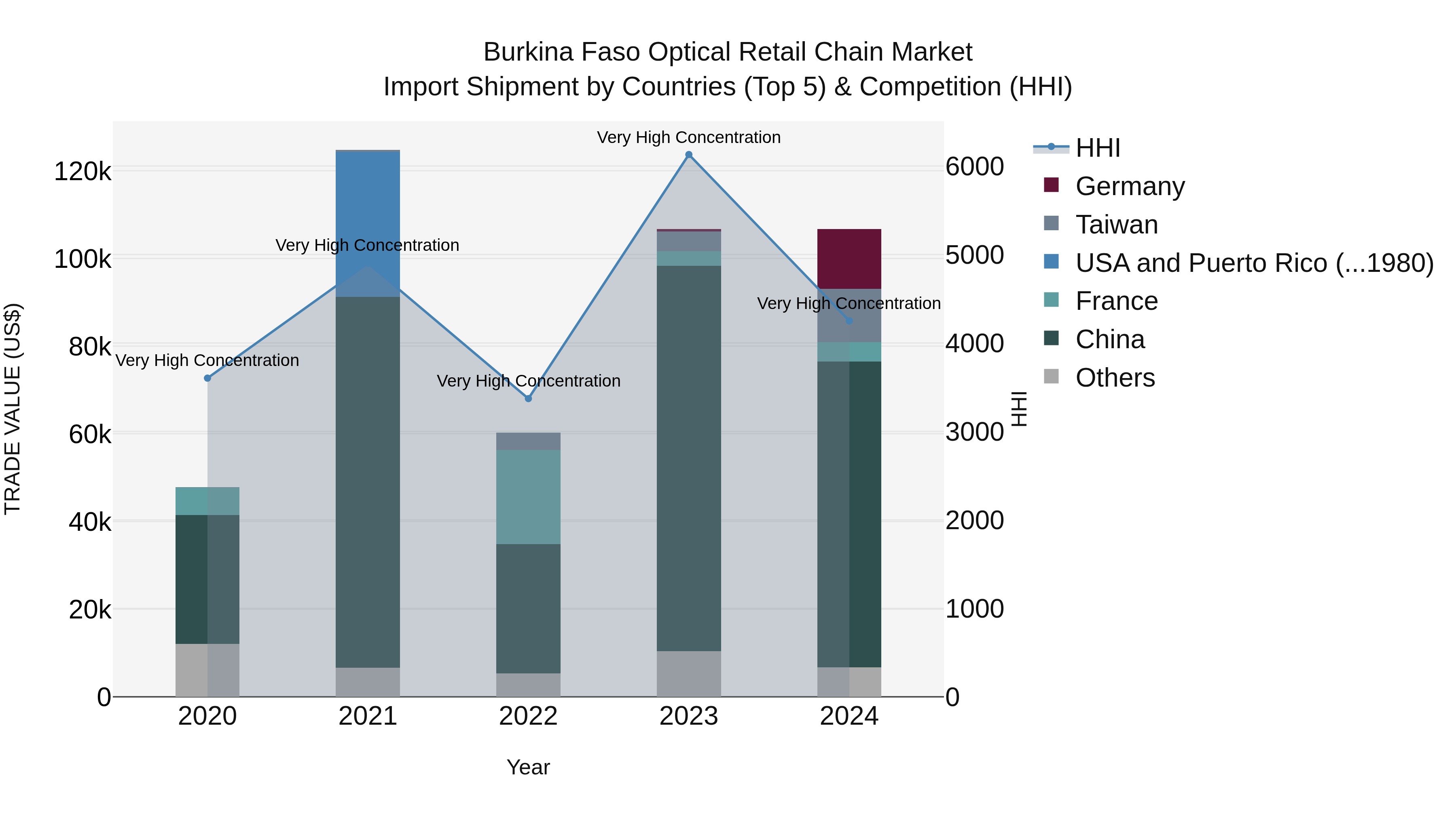 Burkina Faso Optical Retail Chain Market Top 5 Importing Countries and Market Competition (HHI) Analysis