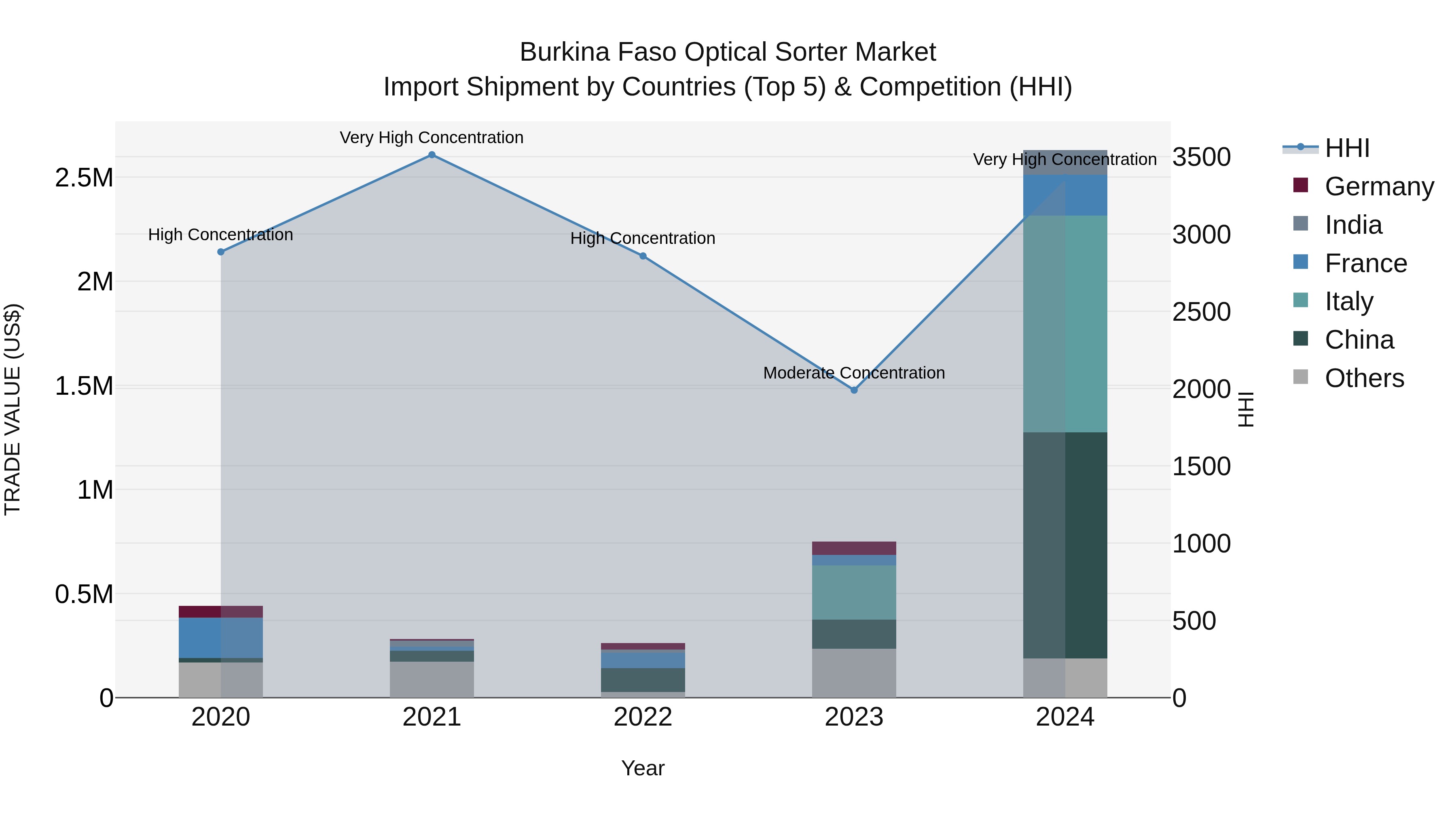 Burkina Faso Optical Sorter Market Top 5 Importing Countries and Market Competition (HHI) Analysis