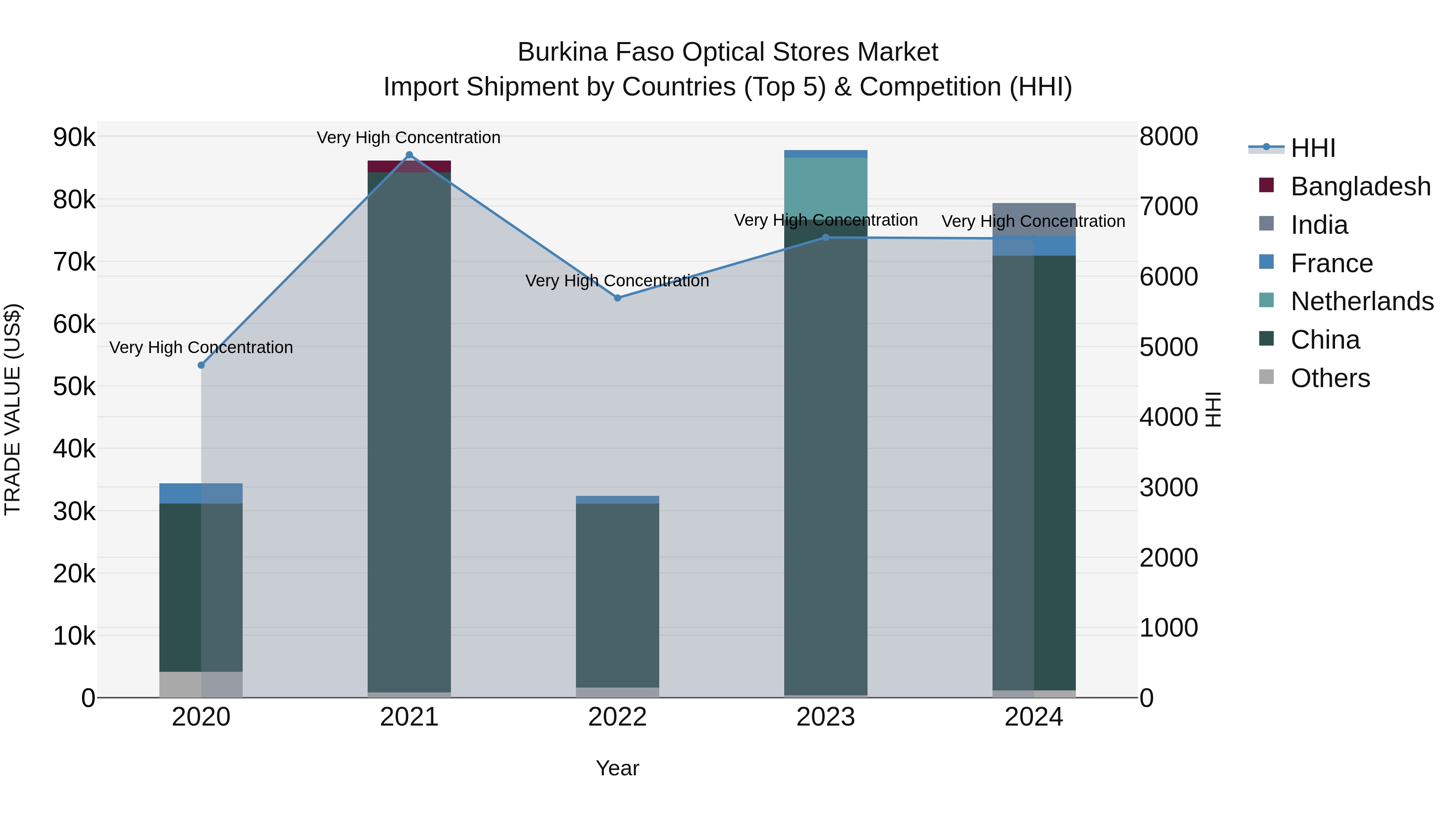 Burkina Faso Optical Stores Market Top 5 Importing Countries and Market Competition (HHI) Analysis