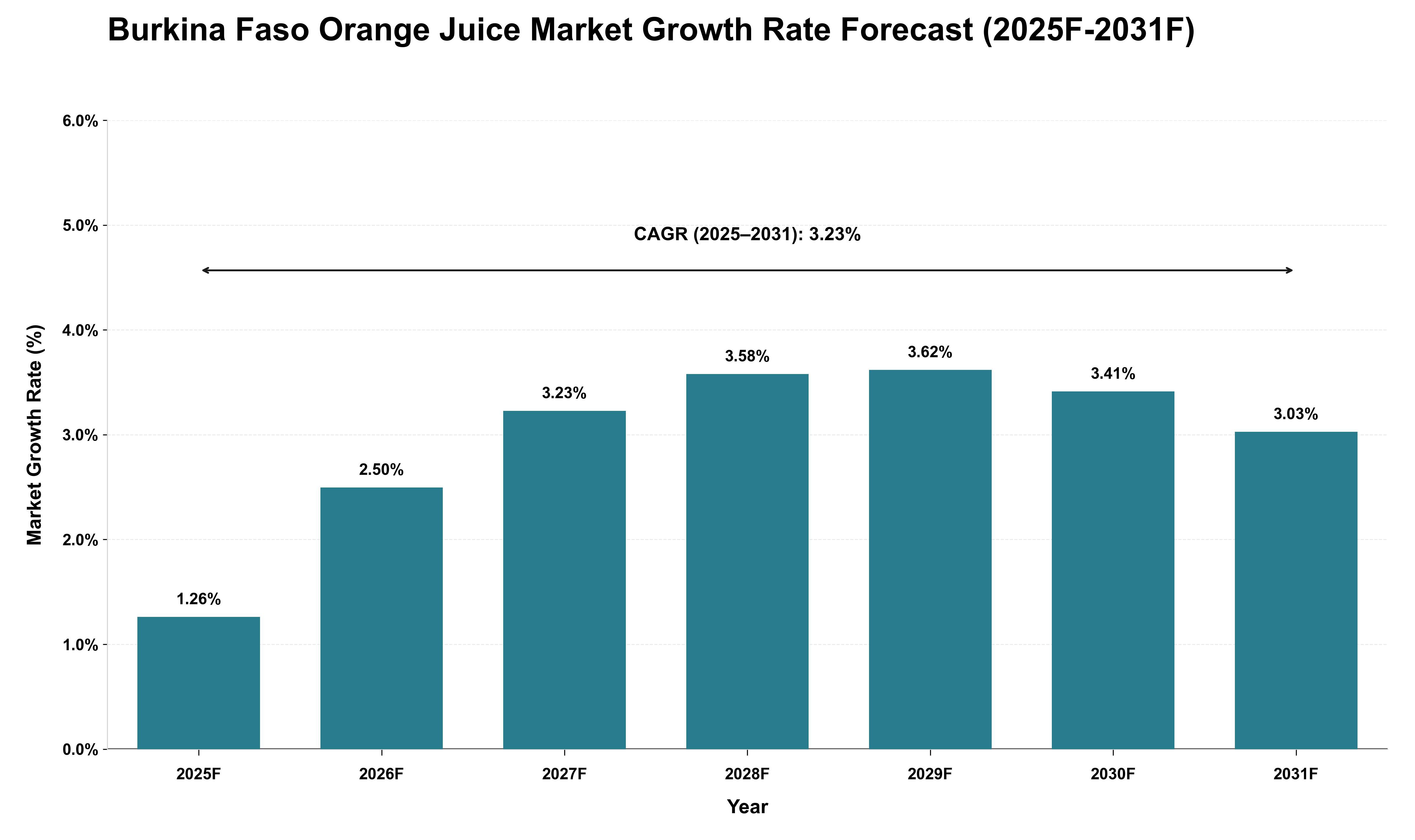 Burkina Faso Orange Juice Market Growth Rate Analysis (2025 - 2031)