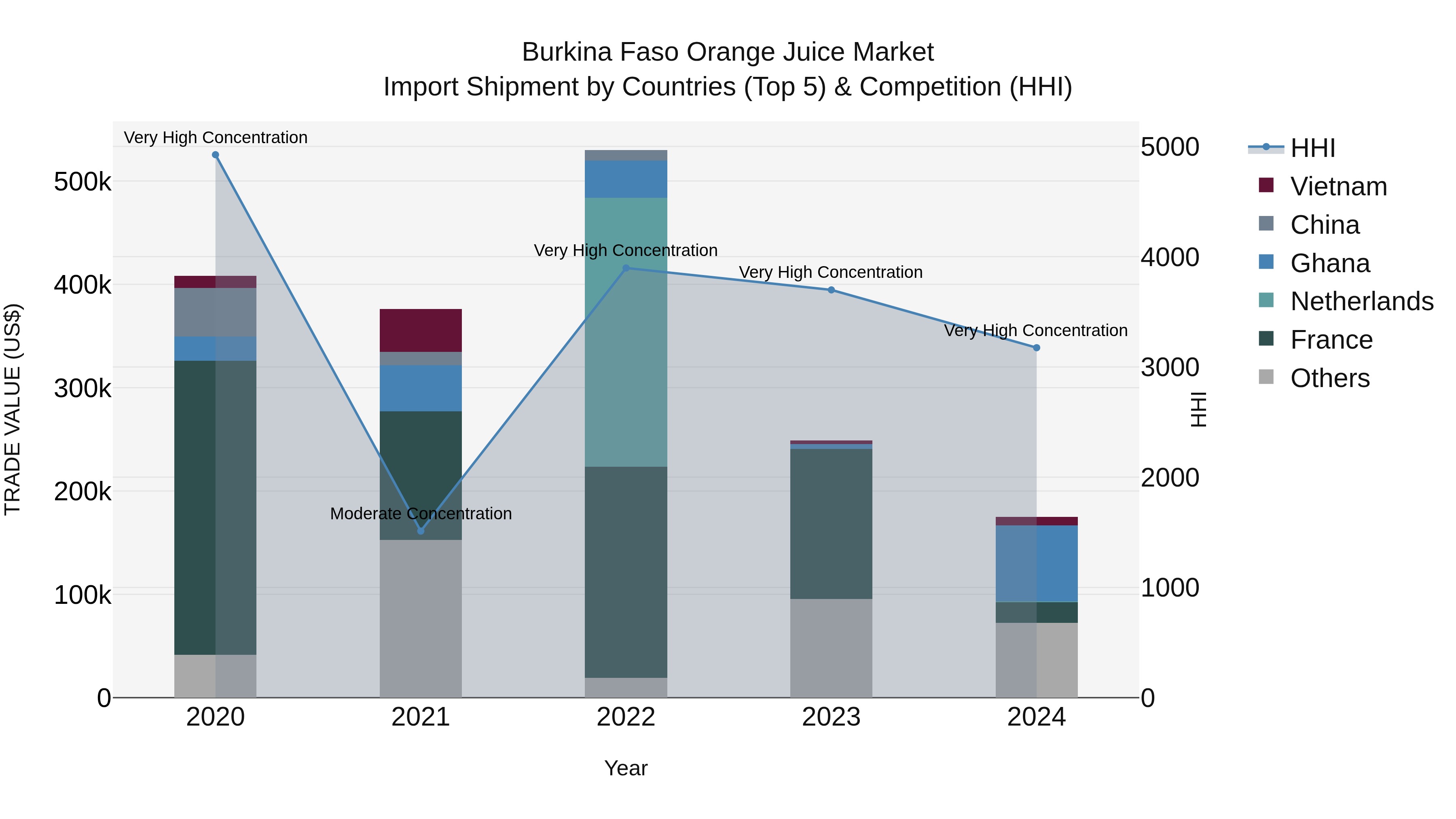 Burkina Faso Orange Juice Market Top 5 Importing Countries and Market Competition (HHI) Analysis