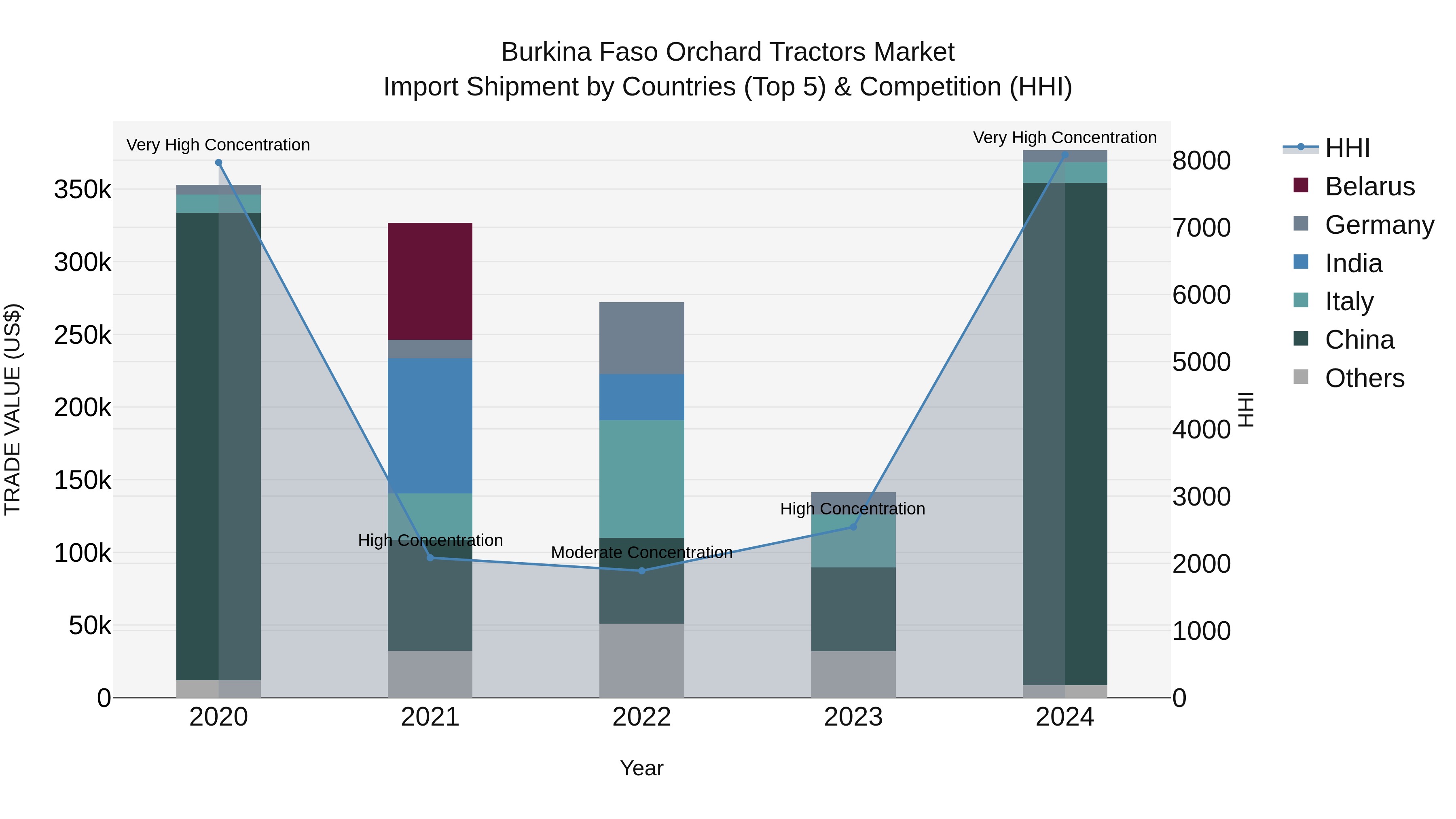 Burkina Faso Orchard Tractors Market Top 5 Importing Countries and Market Competition (HHI) Analysis