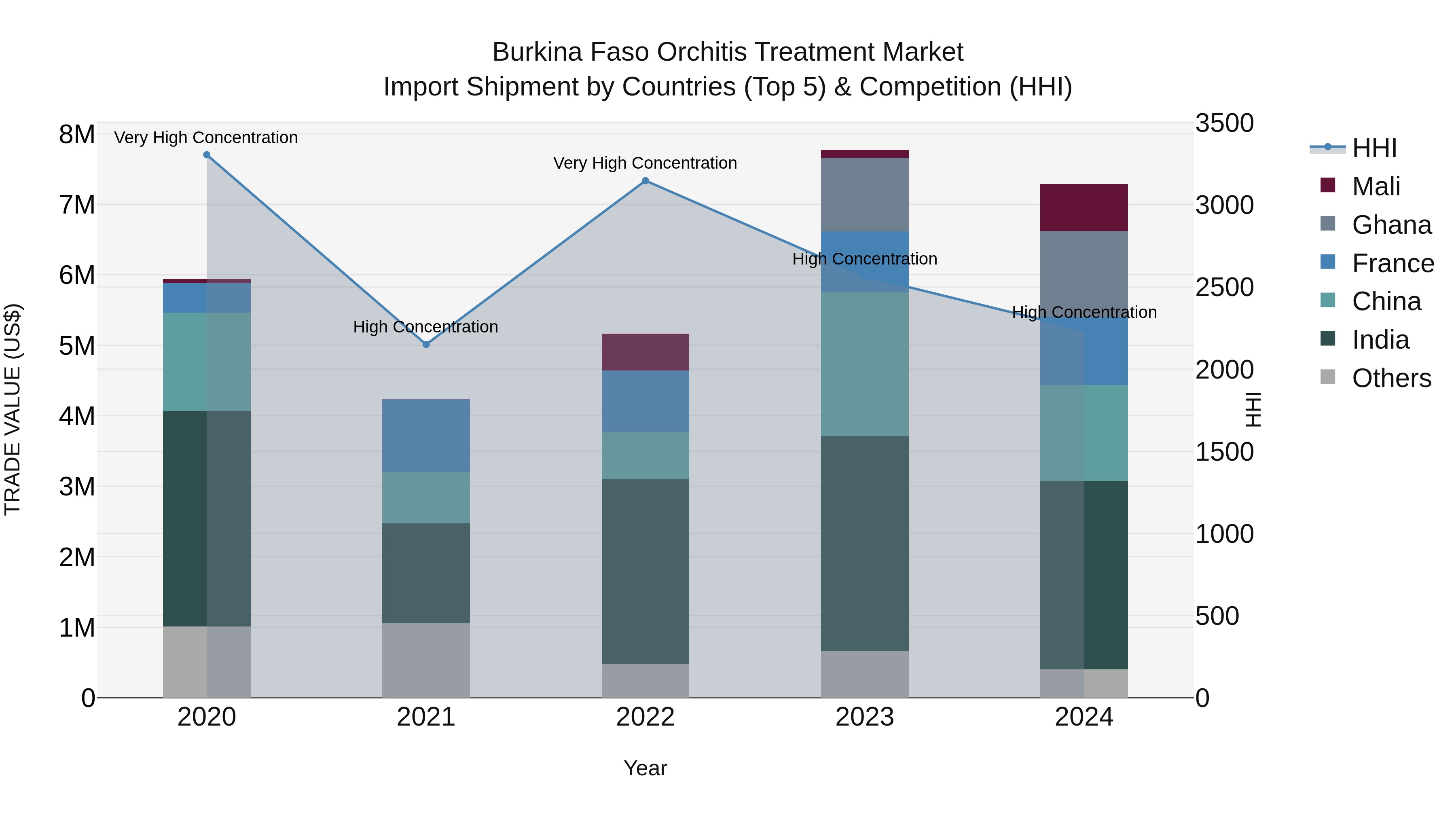 Burkina Faso Orchitis Treatment Market Top 5 Importing Countries and Market Competition (HHI) Analysis