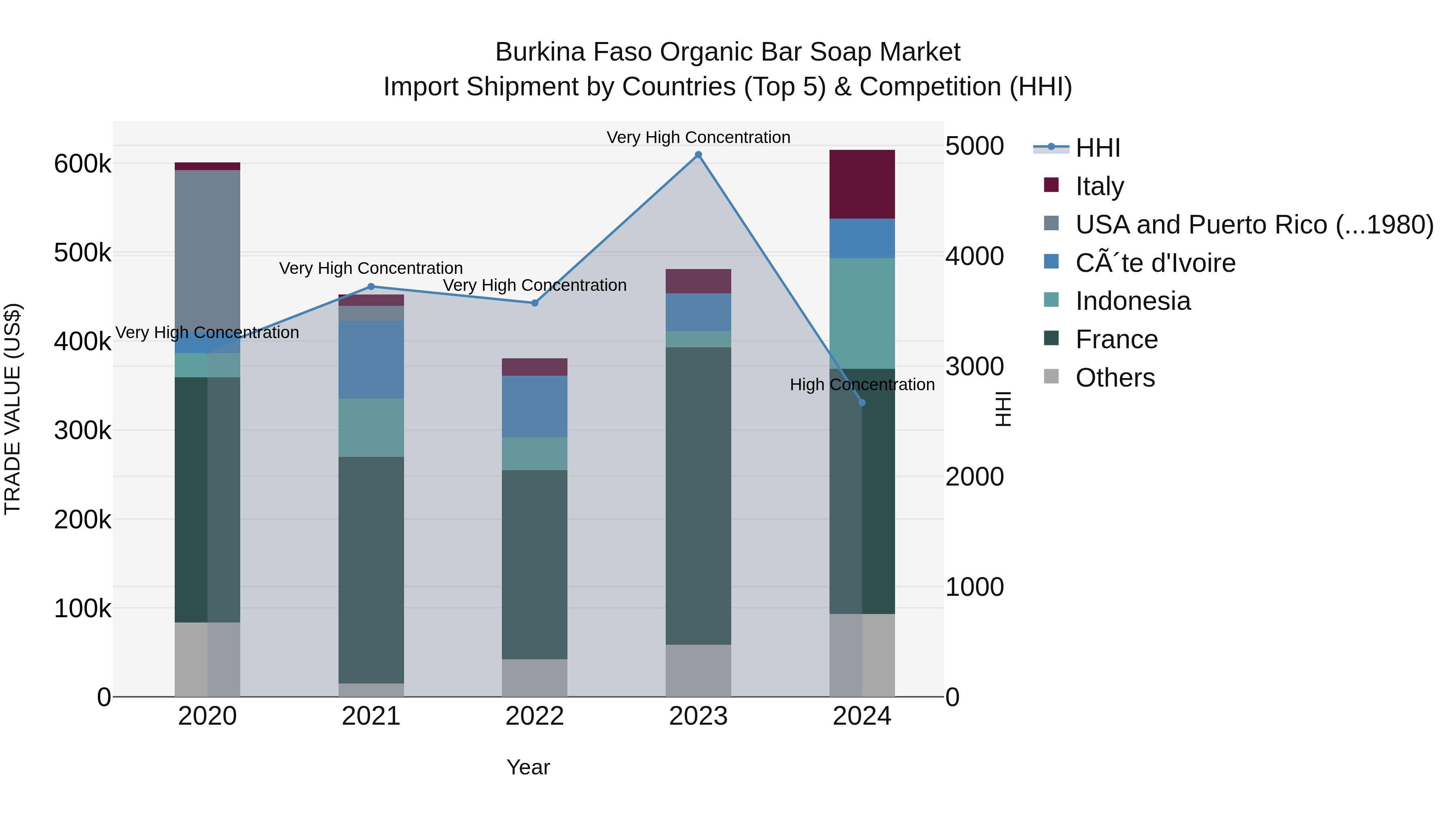 Burkina Faso Organic Bar Soap Market Top 5 Importing Countries and Market Competition (HHI) Analysis