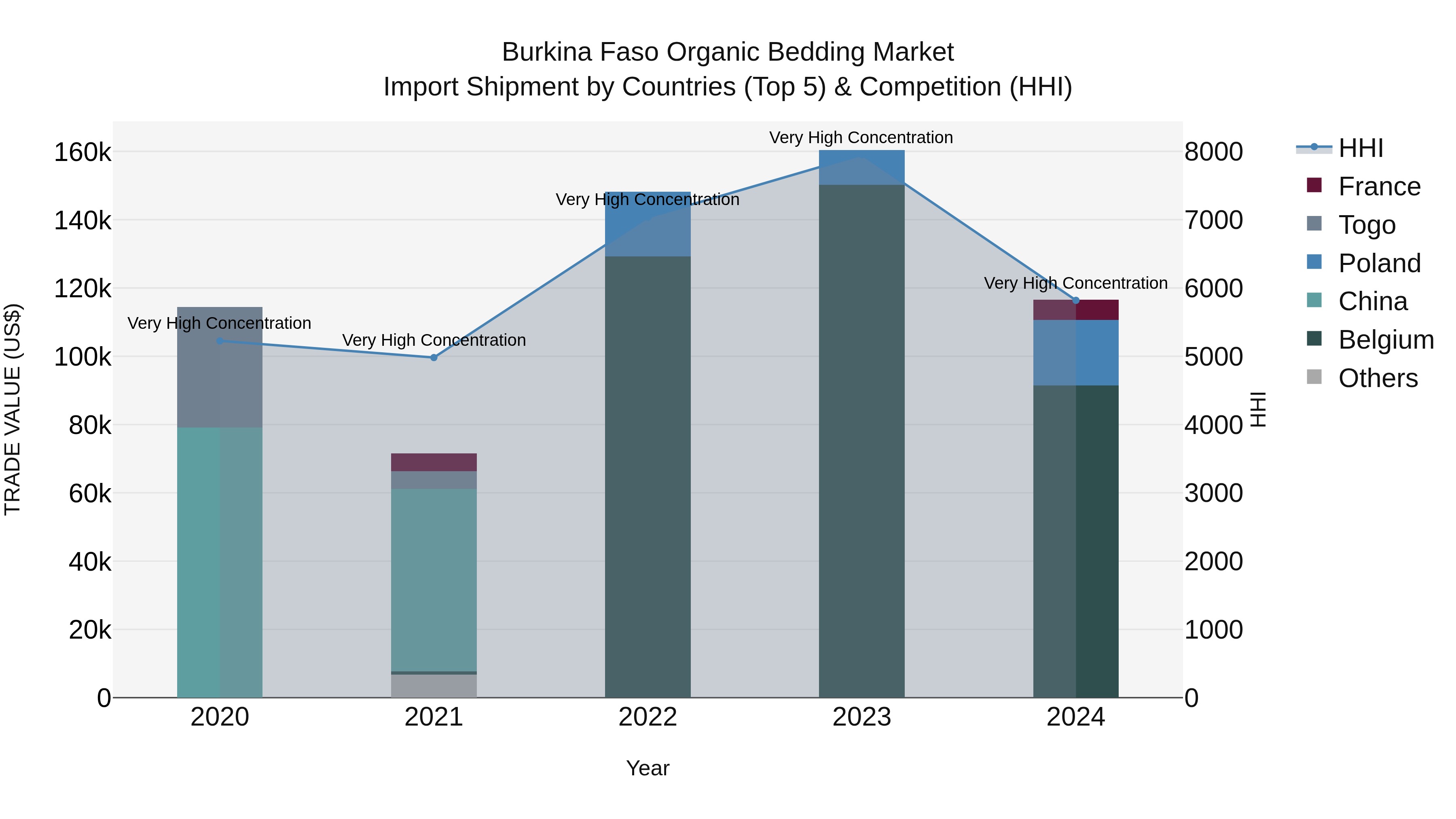 Burkina Faso Organic Bedding Market Top 5 Importing Countries and Market Competition (HHI) Analysis