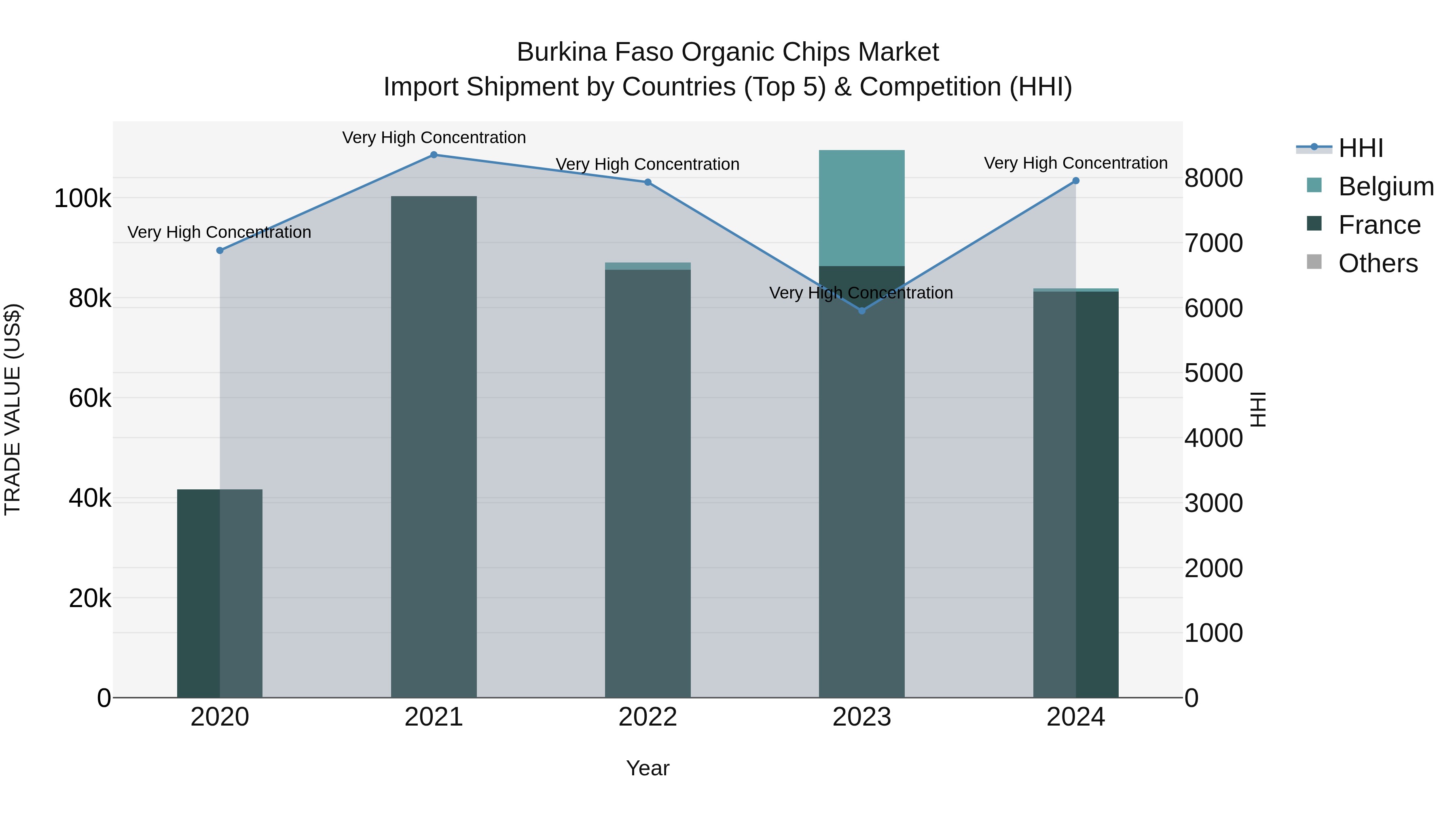 Burkina Faso Organic Chips Market Top 5 Importing Countries and Market Competition (HHI) Analysis