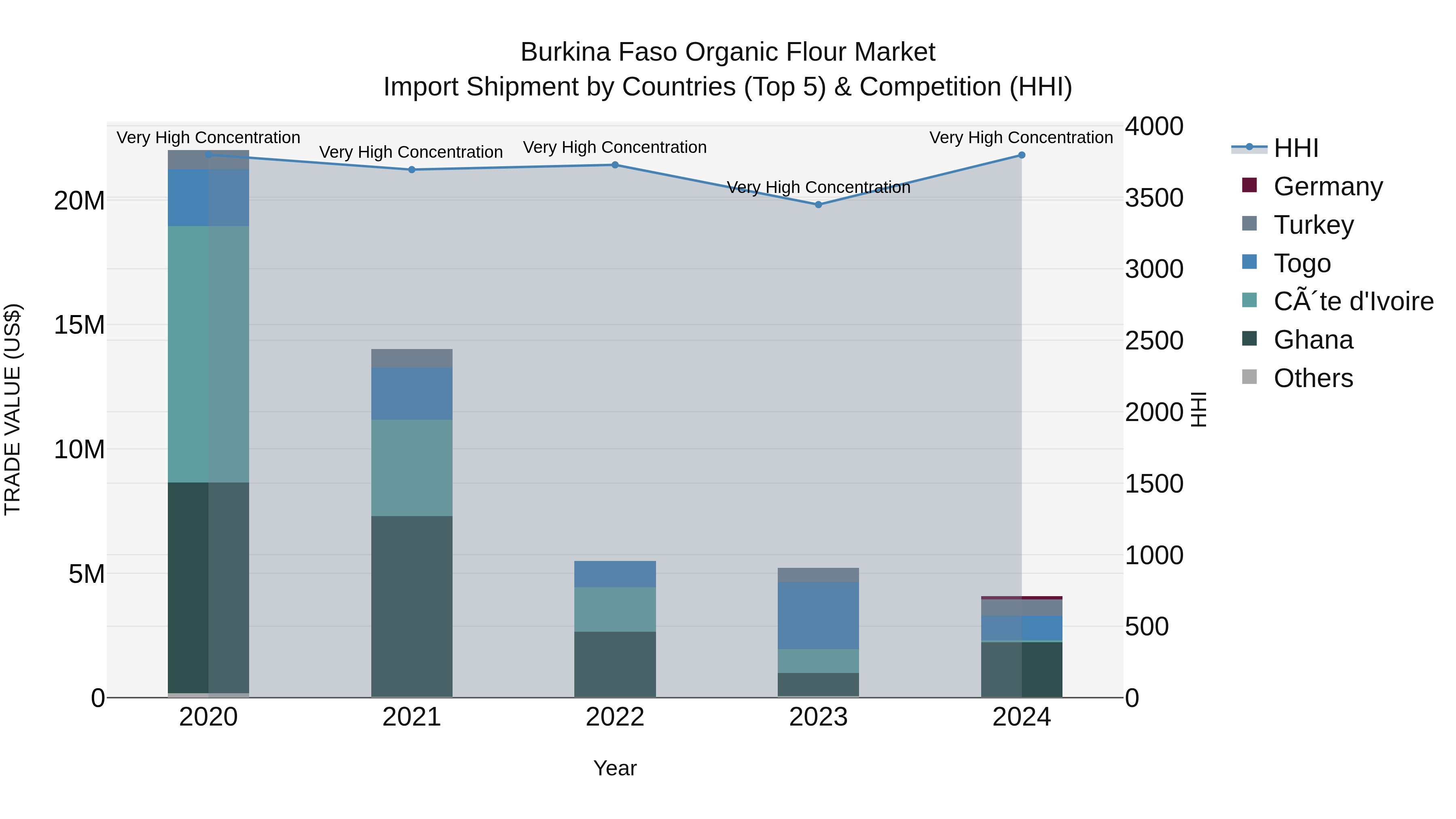 Burkina Faso Organic Flour Market Top 5 Importing Countries and Market Competition (HHI) Analysis