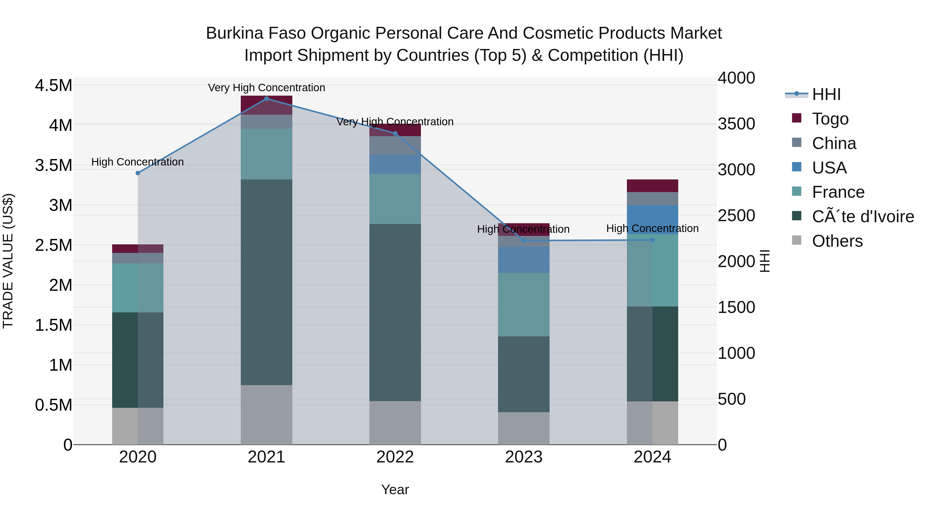 Burkina Faso Organic Personal Care and Cosmetic Products Market Top 5 Importing Countries and Market Competition (HHI) Analysis