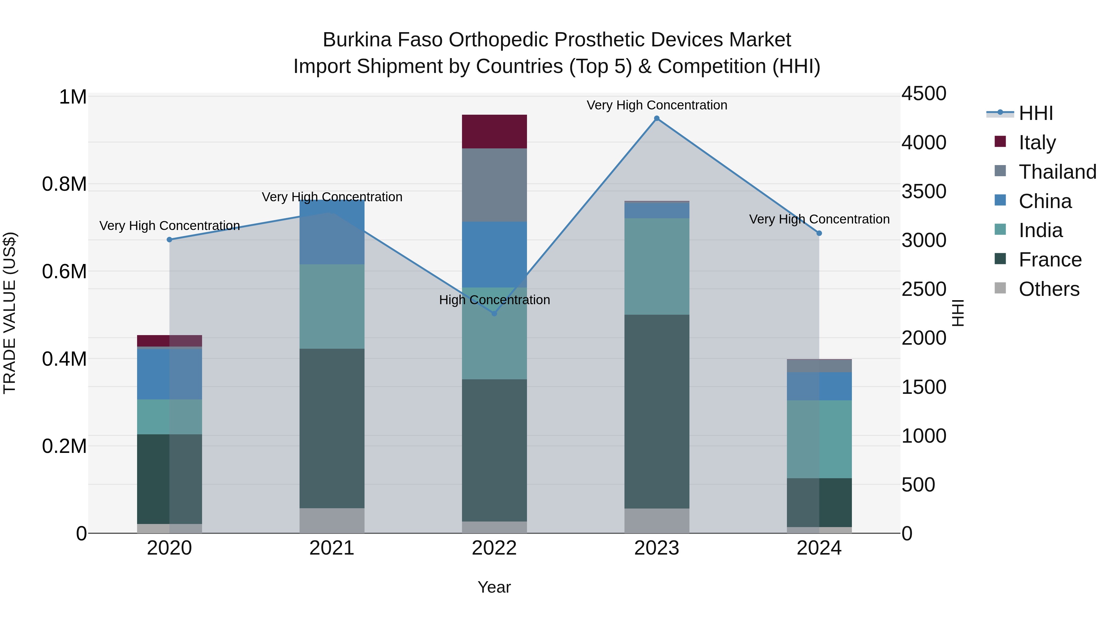 Burkina Faso Orthopedic Prosthetic Devices Market Top 5 Importing Countries and Market Competition (HHI) Analysis