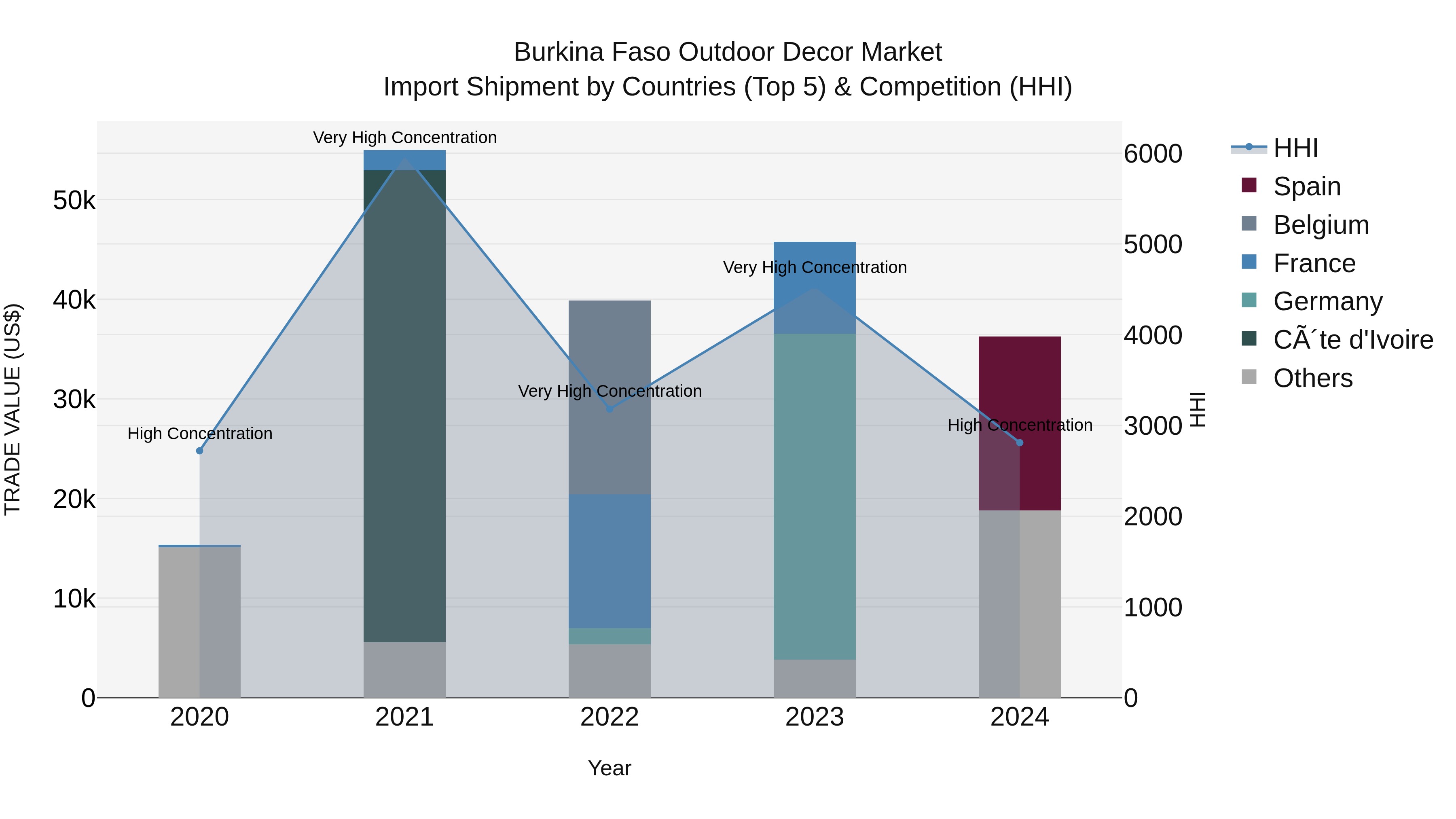 Burkina Faso Outdoor Decor Market Top 5 Importing Countries and Market Competition (HHI) Analysis