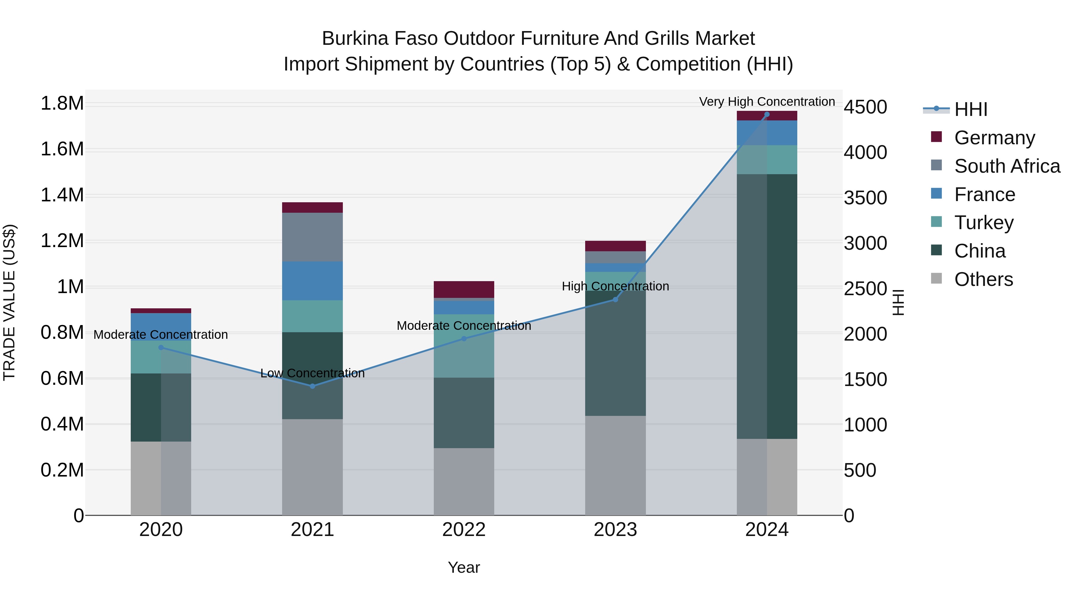 Burkina Faso Outdoor Furniture and Grills Market Top 5 Importing Countries and Market Competition (HHI) Analysis