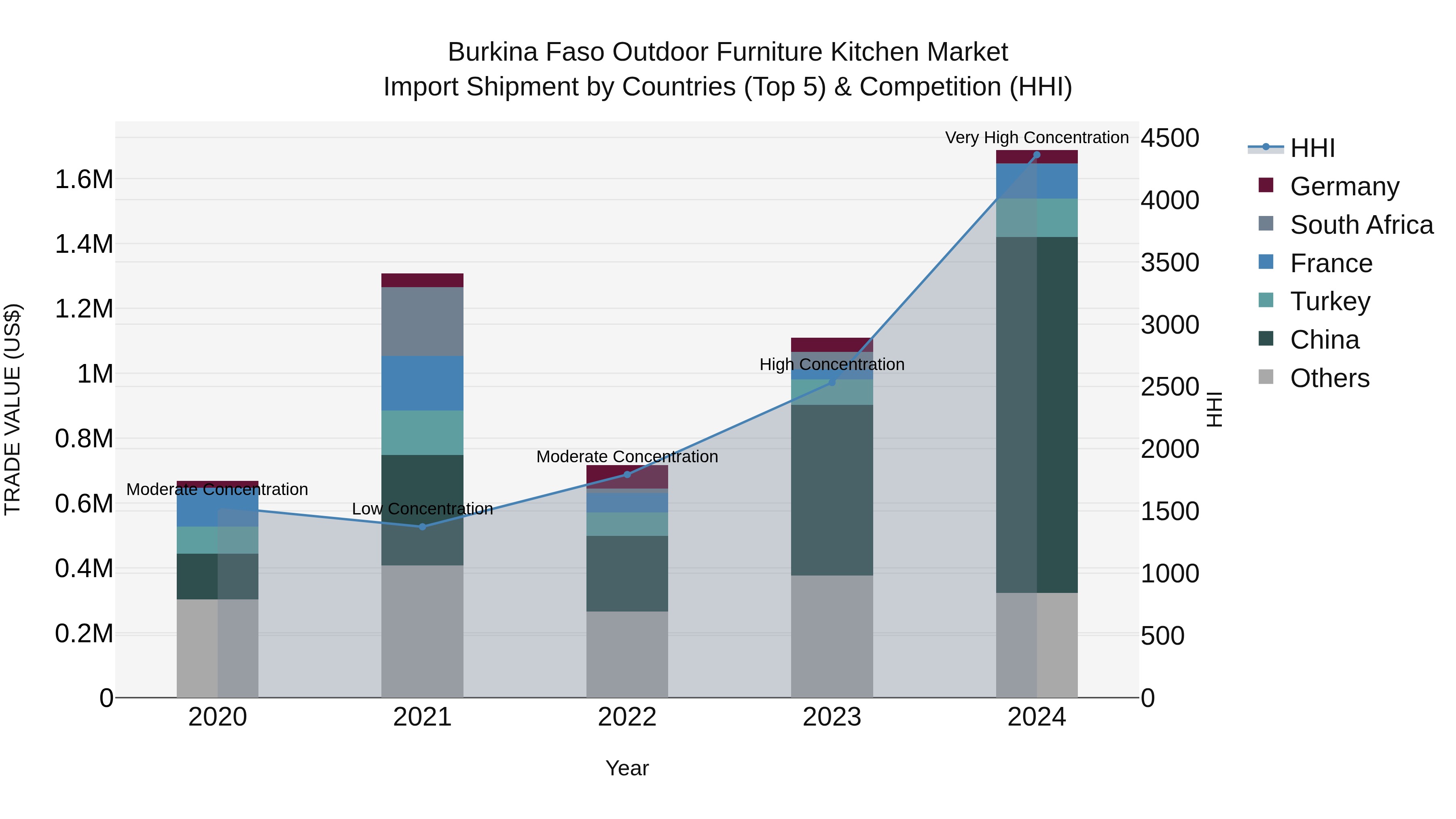 Burkina Faso Outdoor Furniture Kitchen Market Top 5 Importing Countries and Market Competition (HHI) Analysis