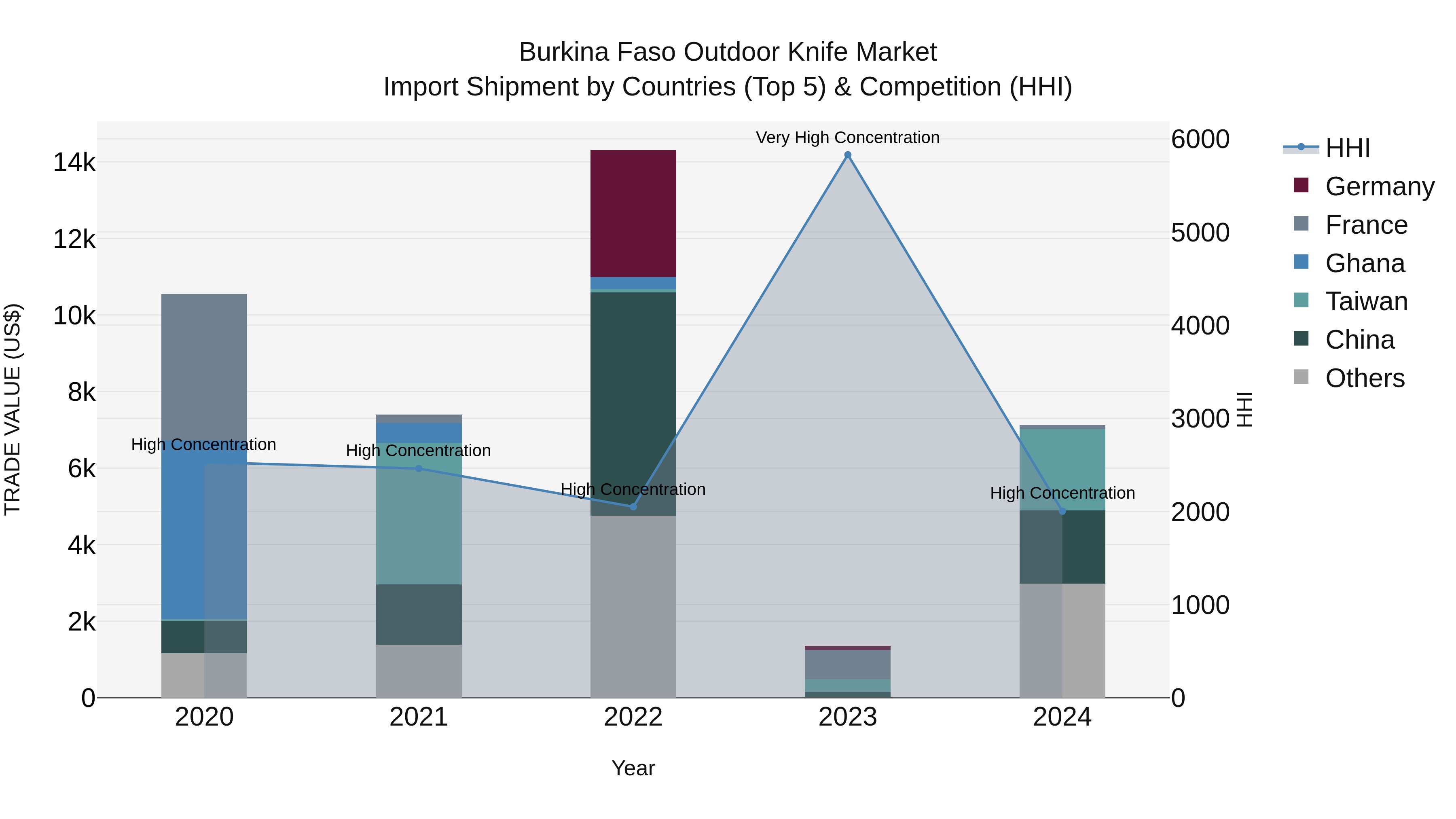 Burkina Faso Outdoor Knife Market Top 5 Importing Countries and Market Competition (HHI) Analysis