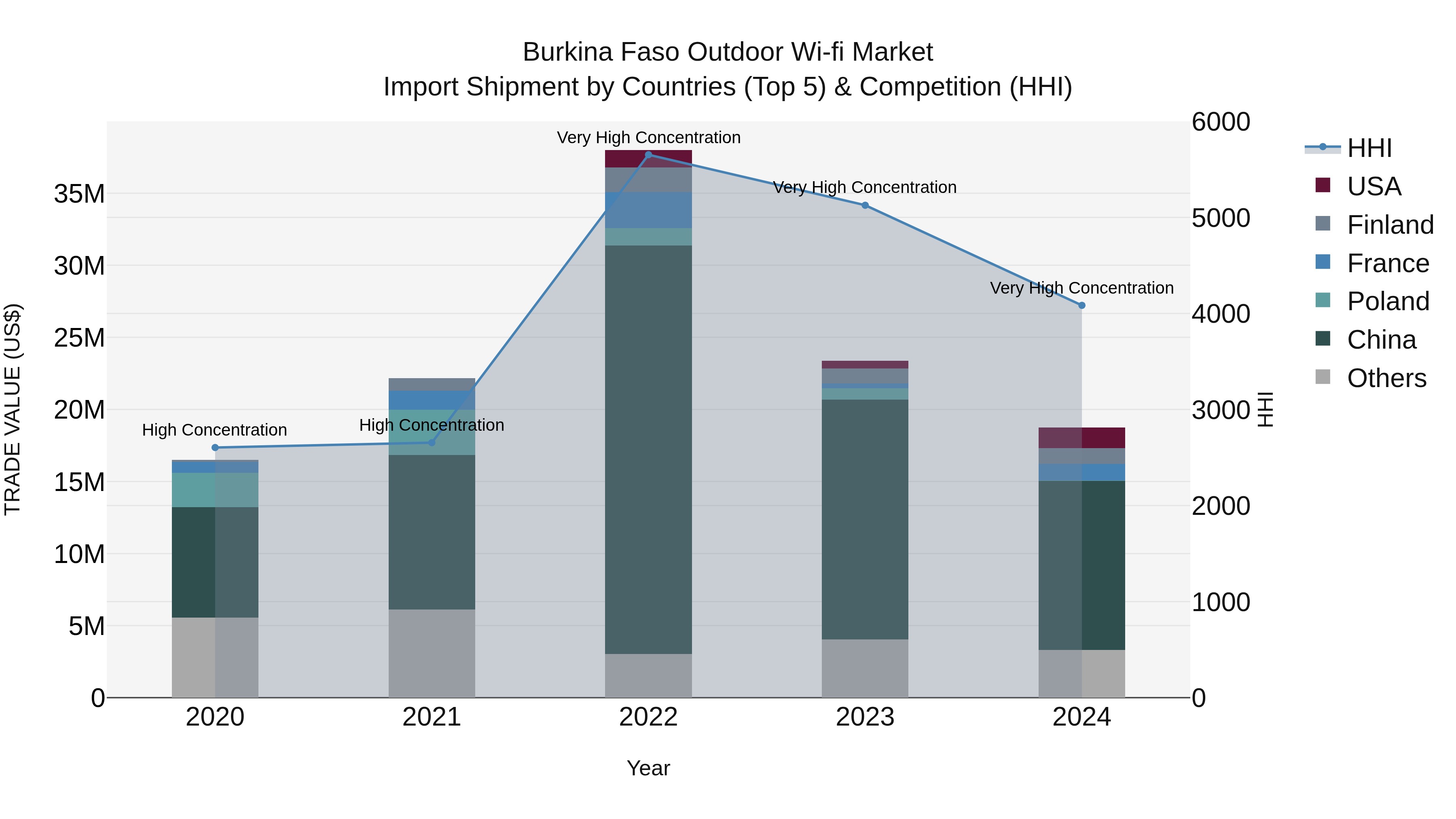 Burkina Faso Outdoor Wi-fi Market Top 5 Importing Countries and Market Competition (HHI) Analysis