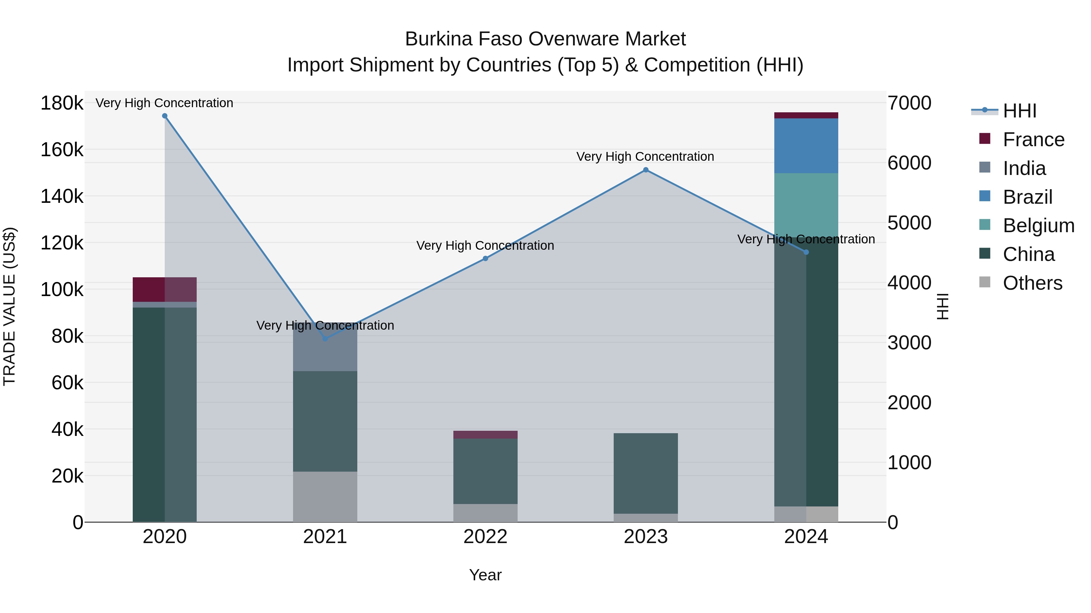 Burkina Faso Ovenware Market Top 5 Importing Countries and Market Competition (HHI) Analysis