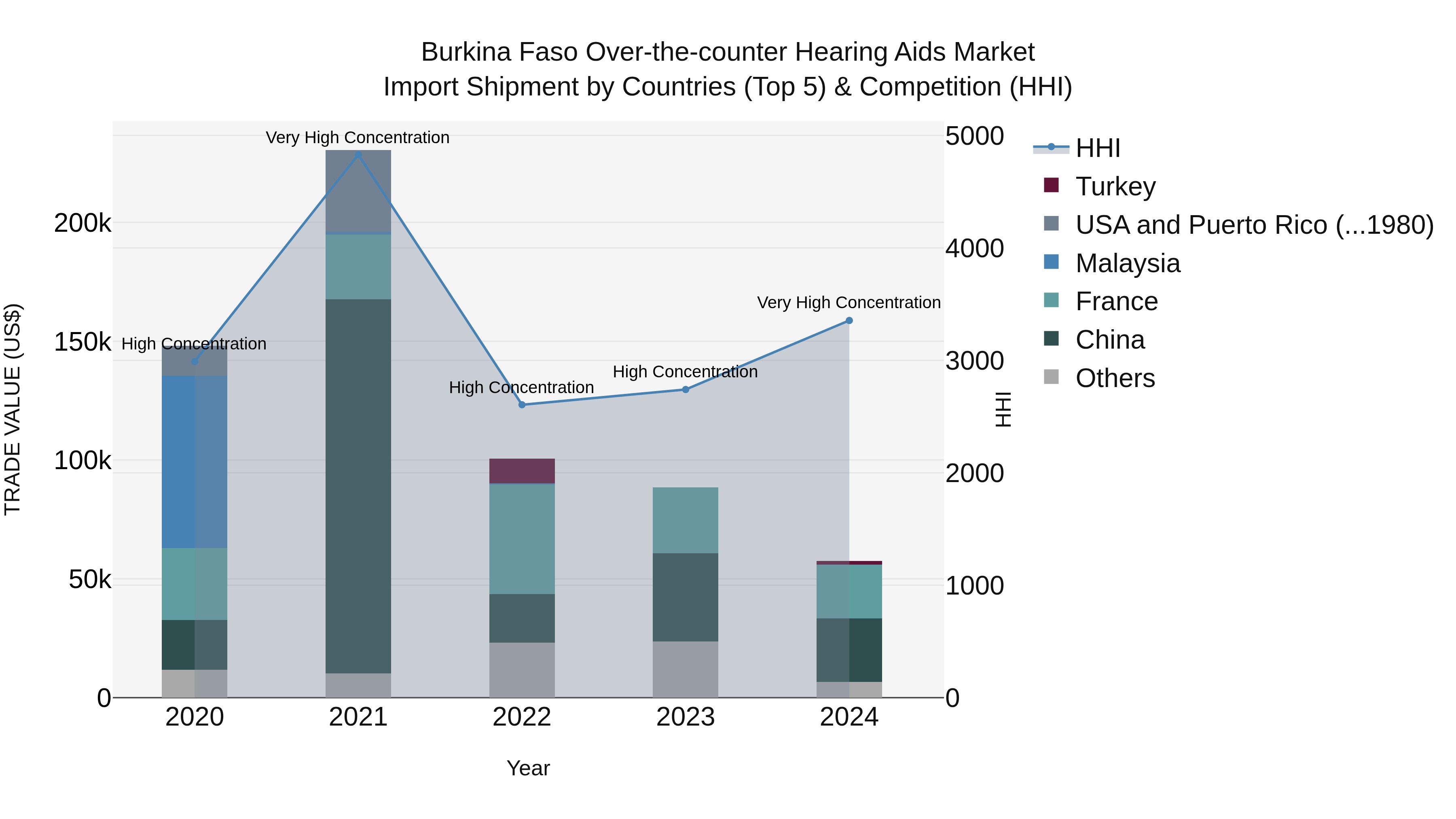 Burkina Faso Over-the-counter Hearing Aids Market Top 5 Importing Countries and Market Competition (HHI) Analysis