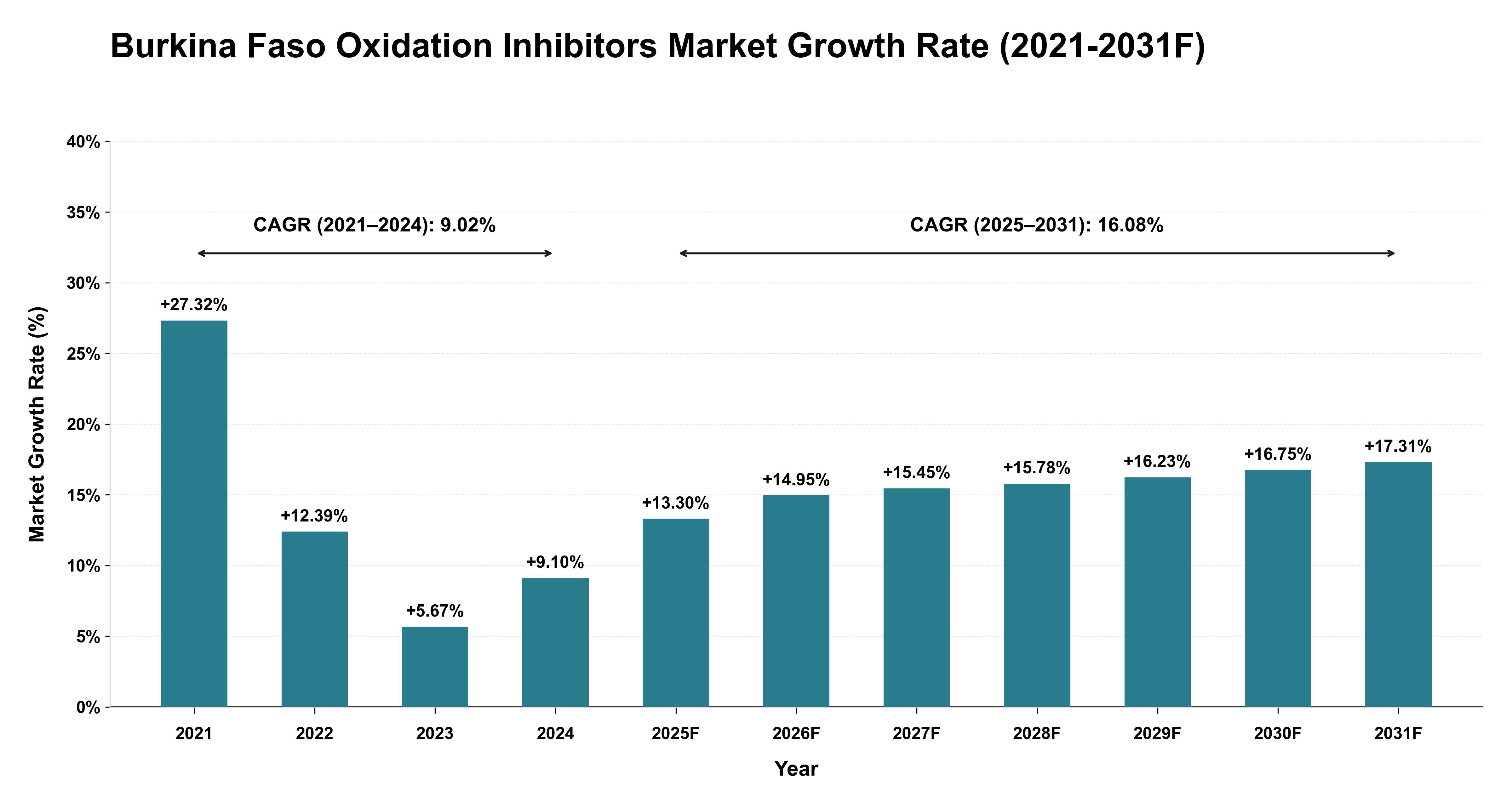 Burkina Faso Oxidation Inhibitors Market Year-wise Growth Rate (2021-2031F)