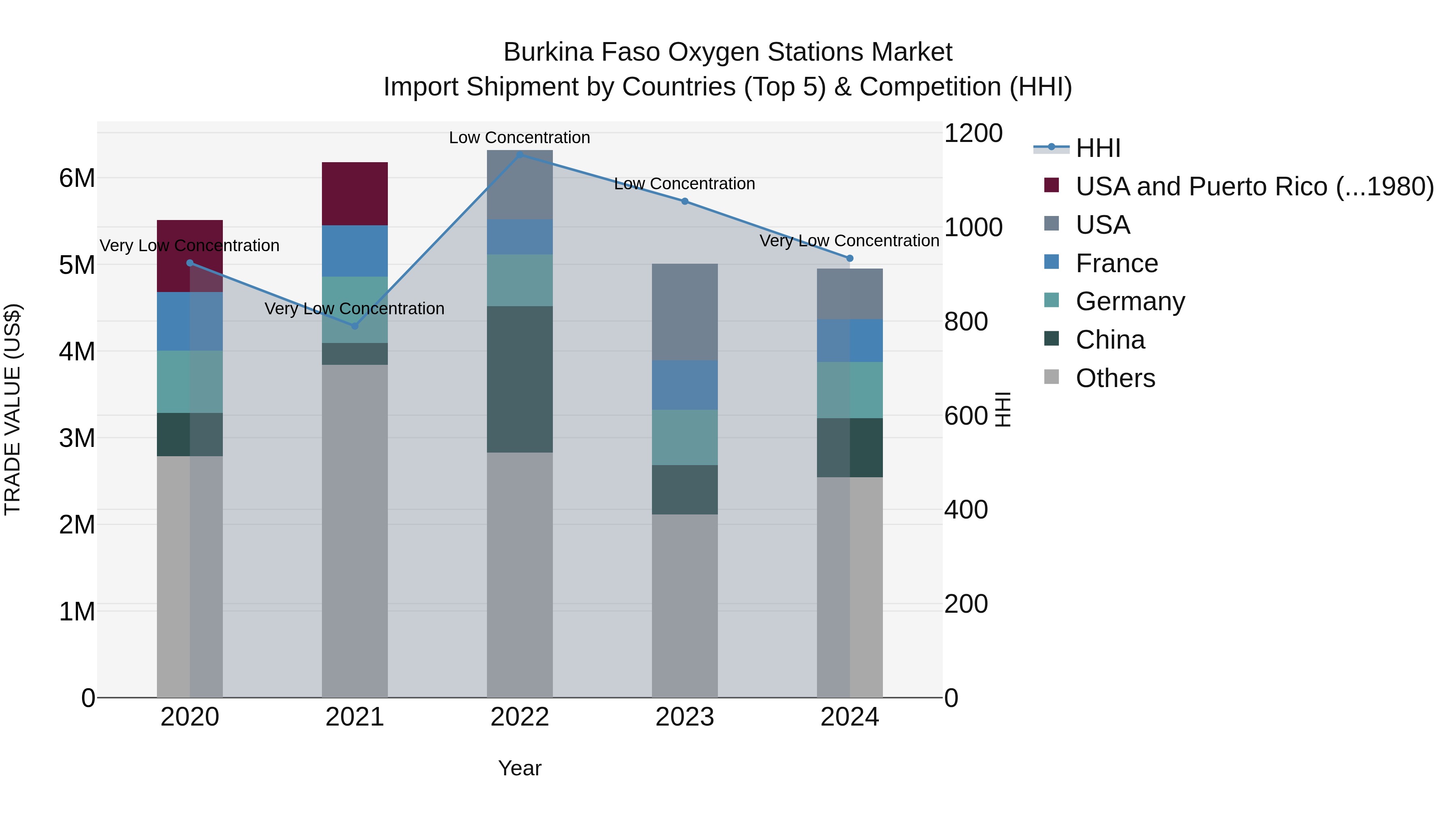 Burkina Faso Oxygen Stations Market Top 5 Importing Countries and Market Competition (HHI) Analysis