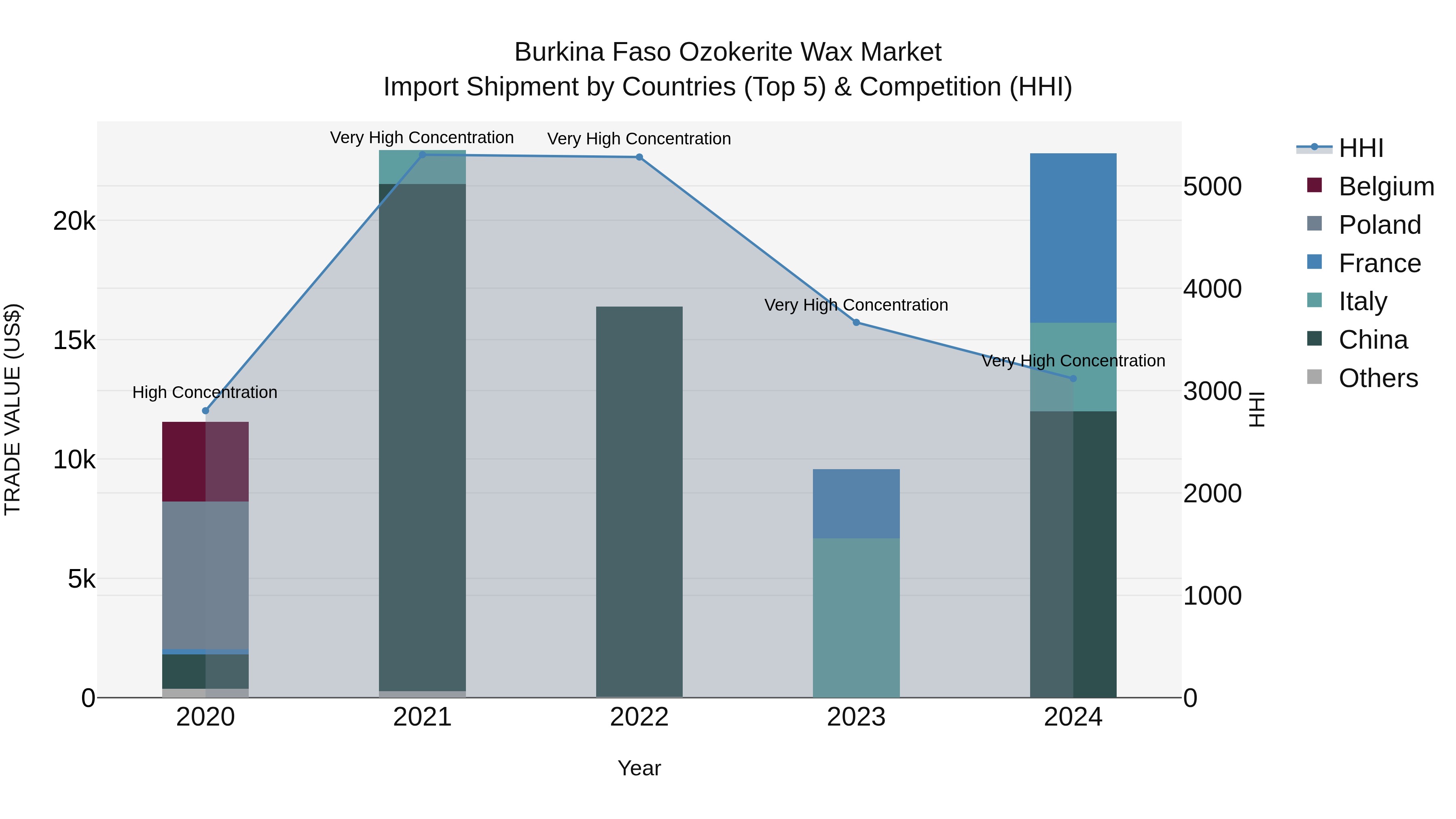 Burkina Faso Ozokerite Wax Market Top 5 Importing Countries and Market Competition (HHI) Analysis