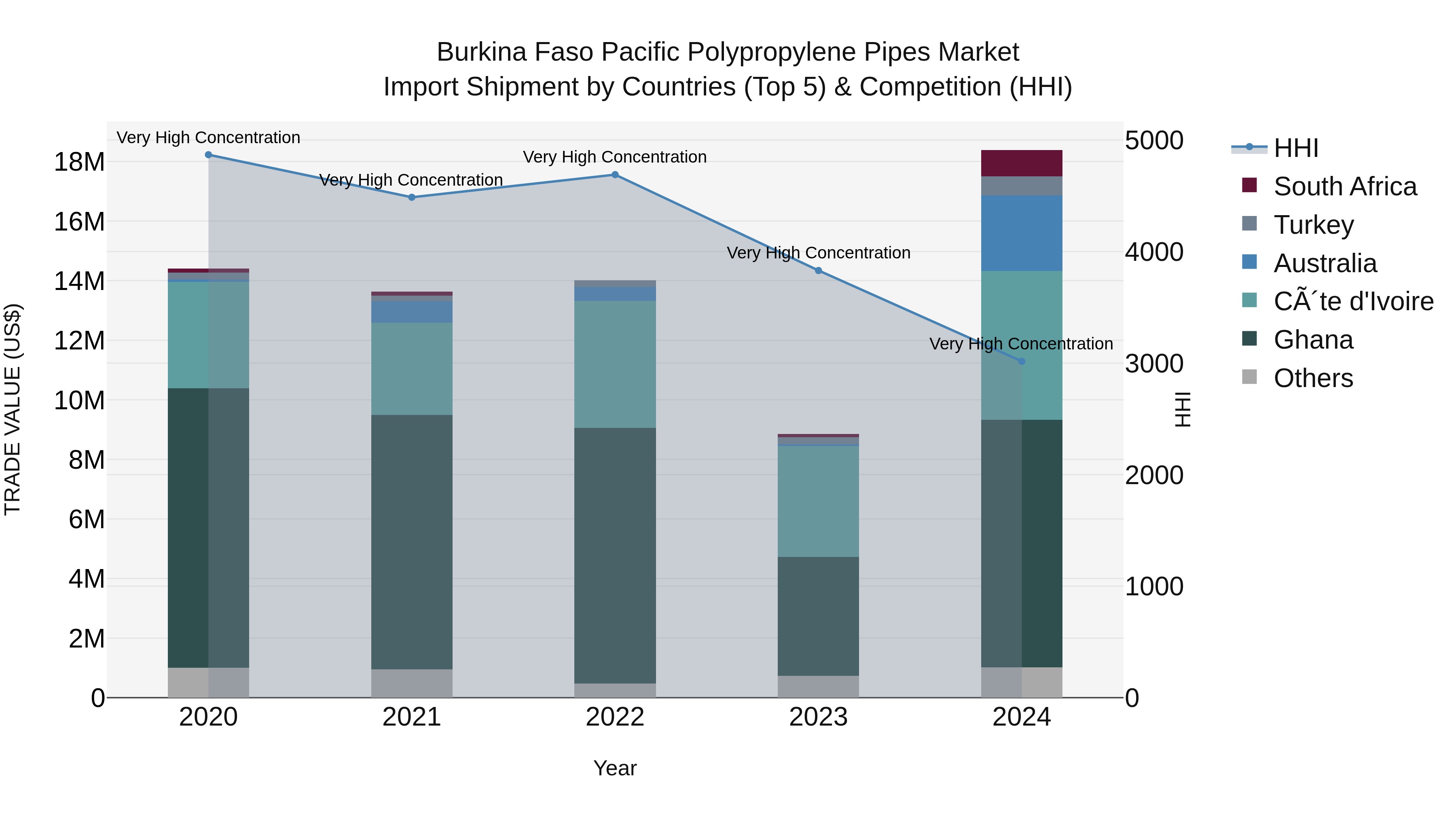 Burkina Faso Pacific Polypropylene Pipes Market Top 5 Importing Countries and Market Competition (HHI) Analysis