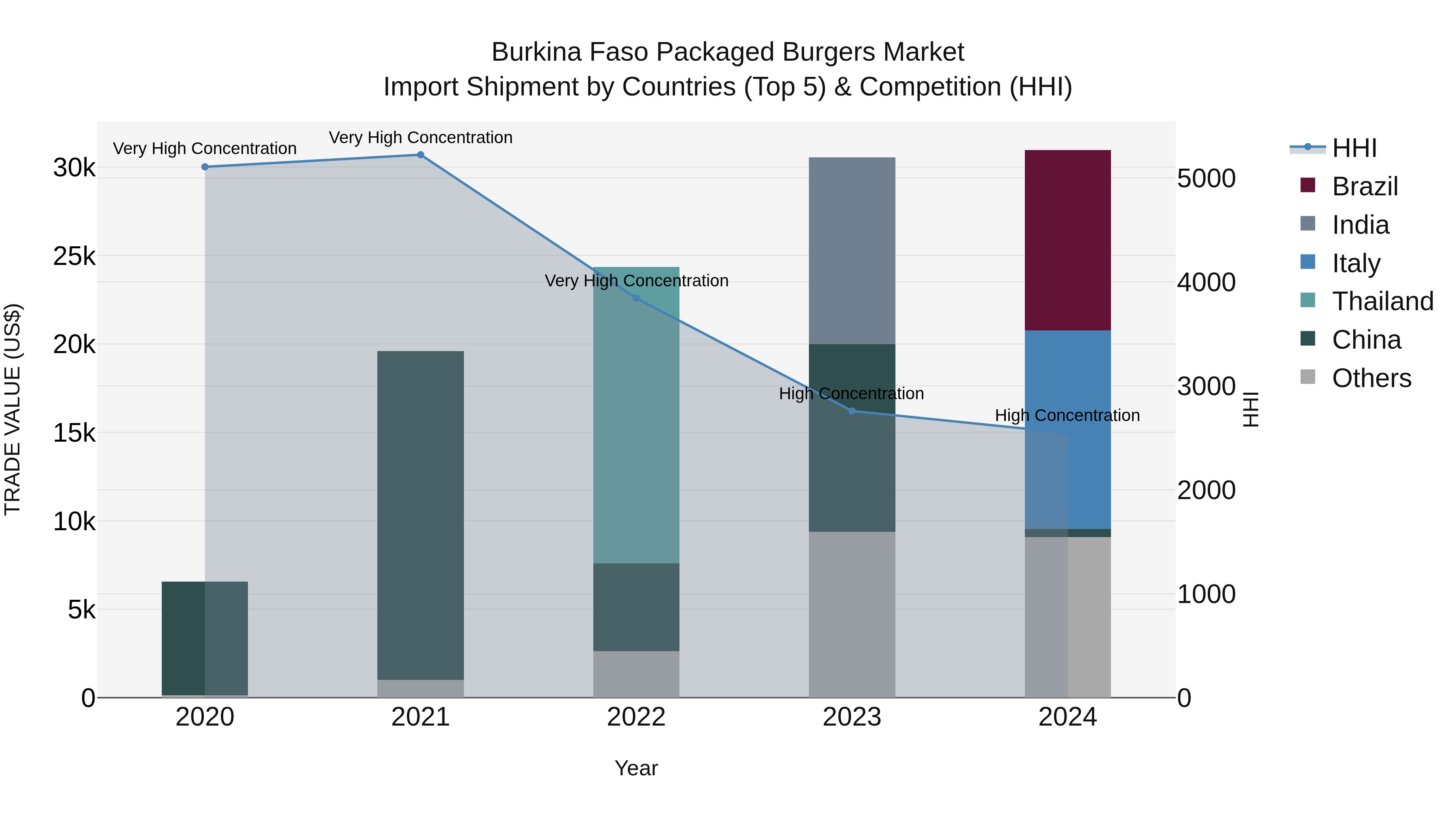 Burkina Faso Packaged Burgers Market Top 5 Importing Countries and Market Competition (HHI) Analysis