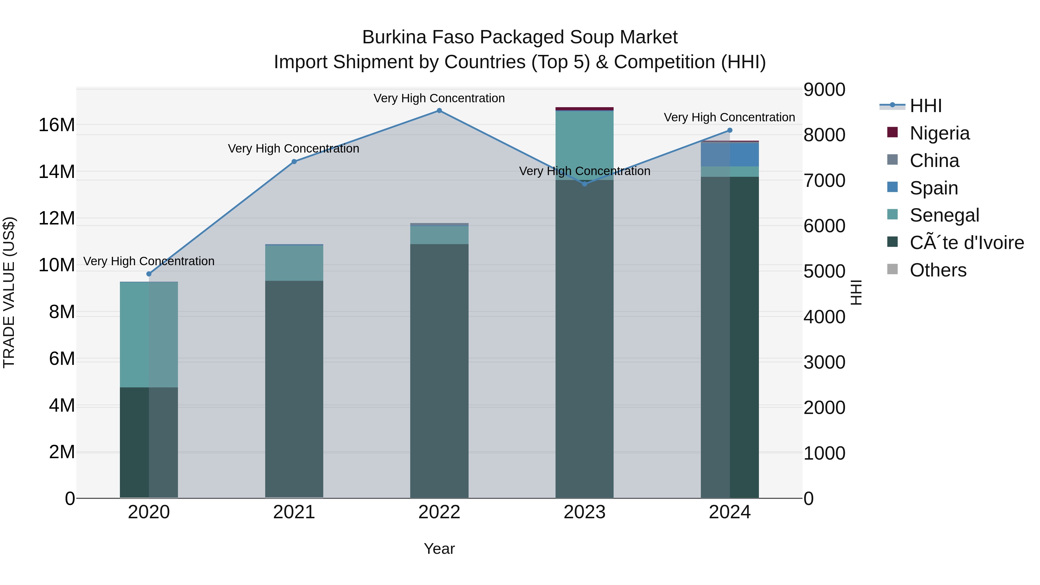 Burkina Faso Packaged Soup Market Top 5 Importing Countries and Market Competition (HHI) Analysis