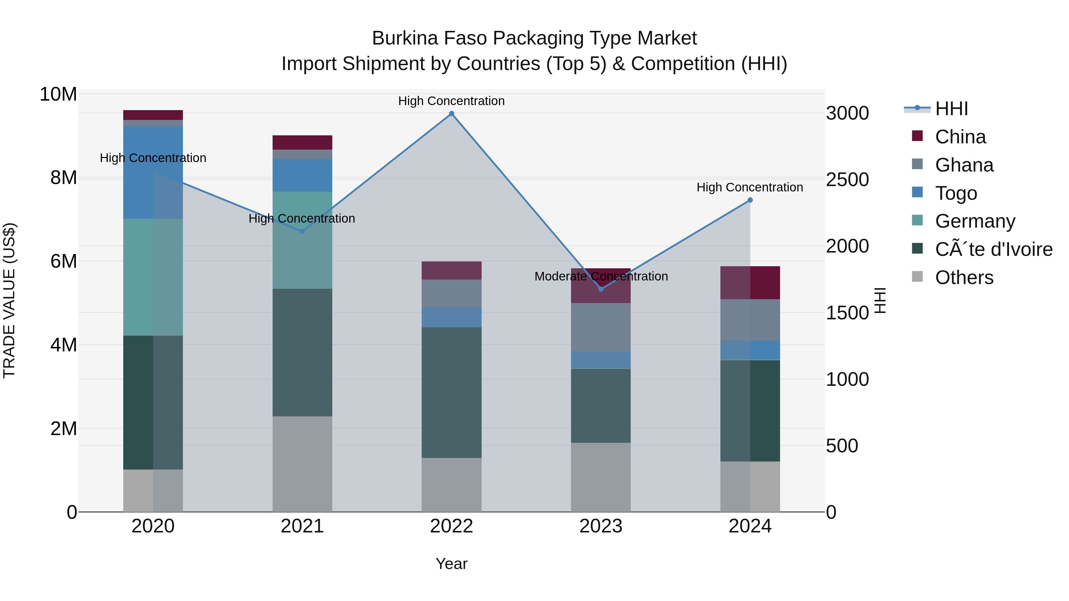 Burkina Faso Packaging Type Market Top 5 Importing Countries and Market Competition (HHI) Analysis