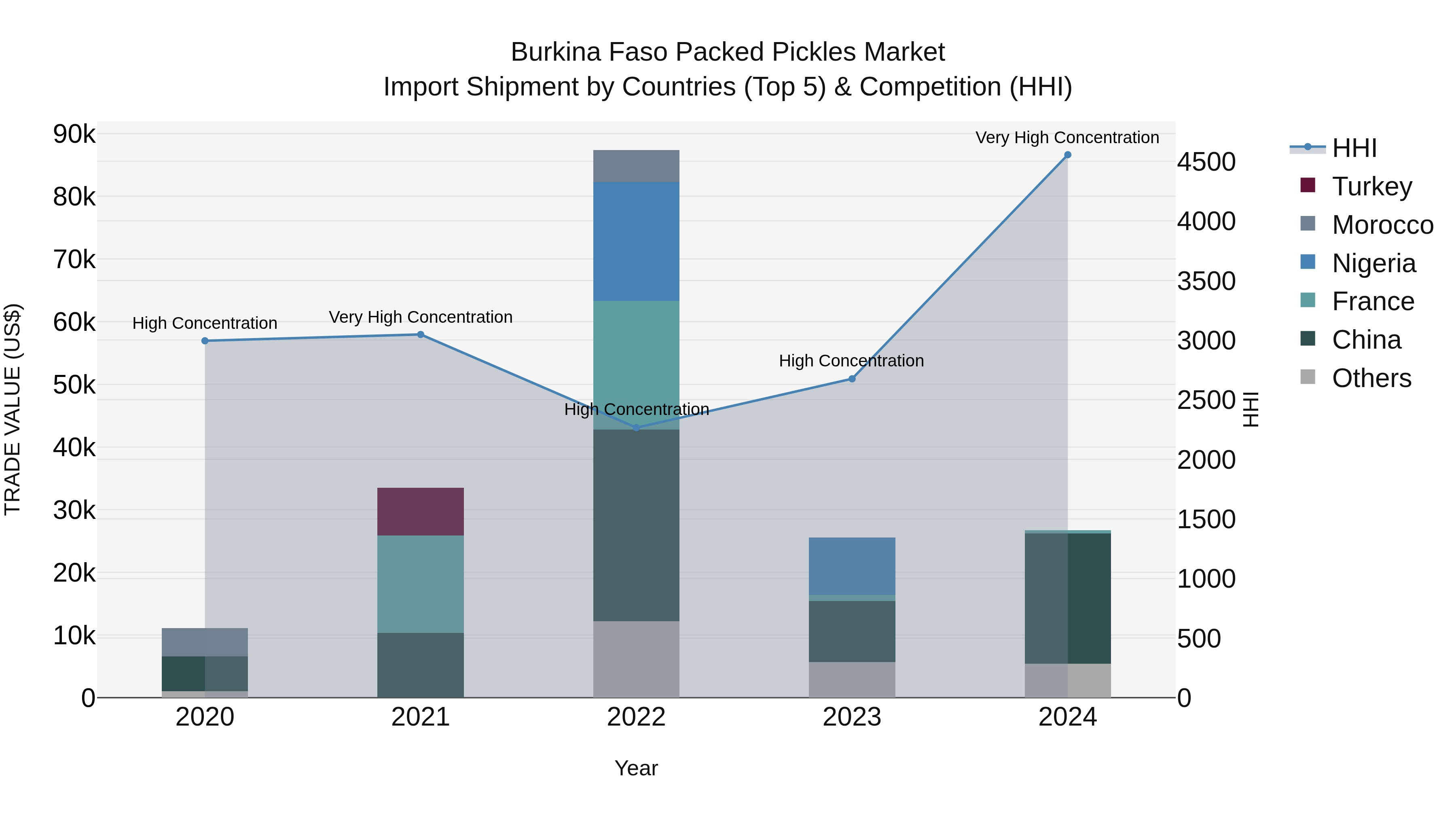 Burkina Faso Packed Pickles Market Top 5 Importing Countries and Market Competition (HHI) Analysis
