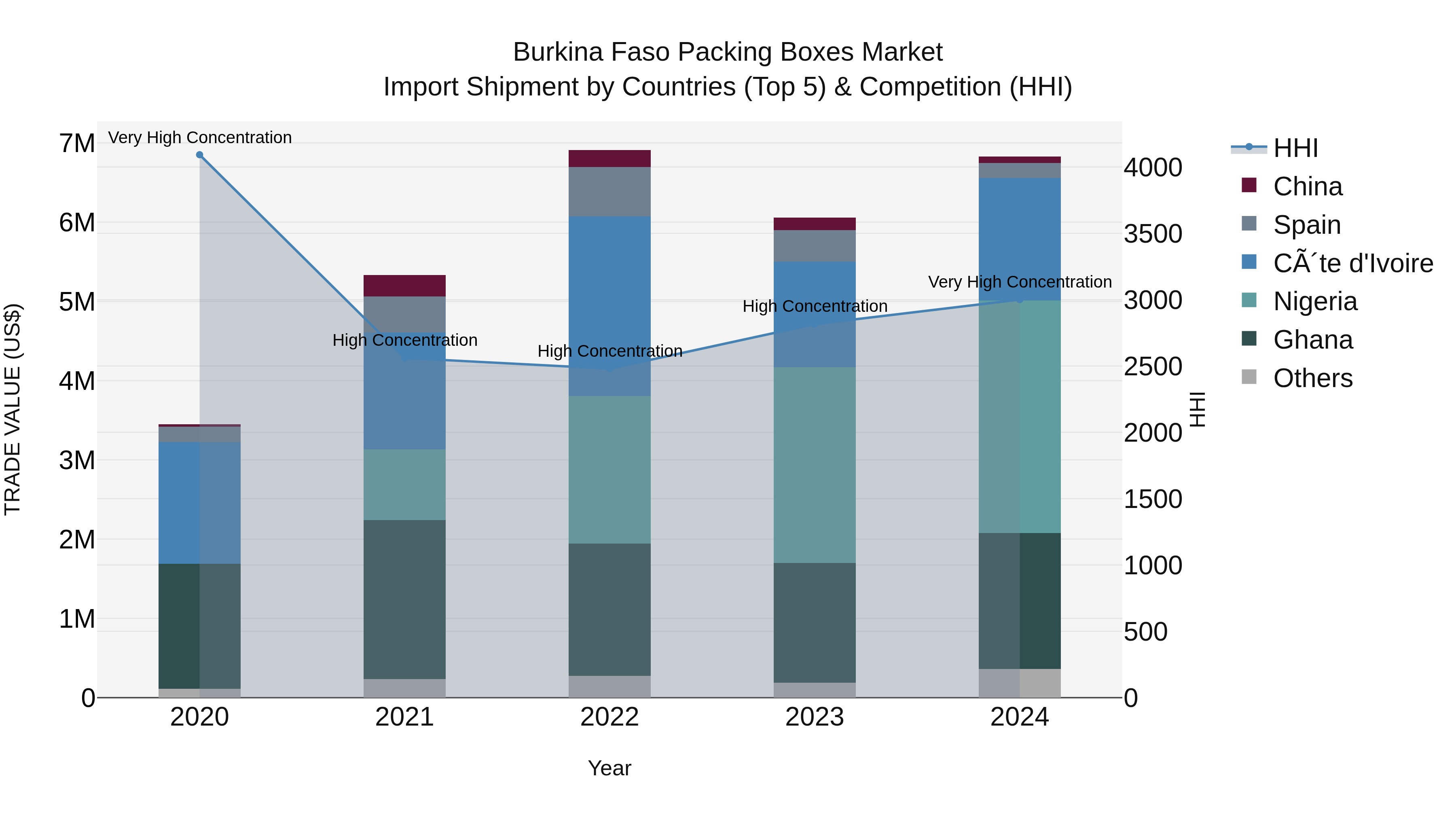 Burkina Faso Packing Boxes Market Top 5 Importing Countries and Market Competition (HHI) Analysis