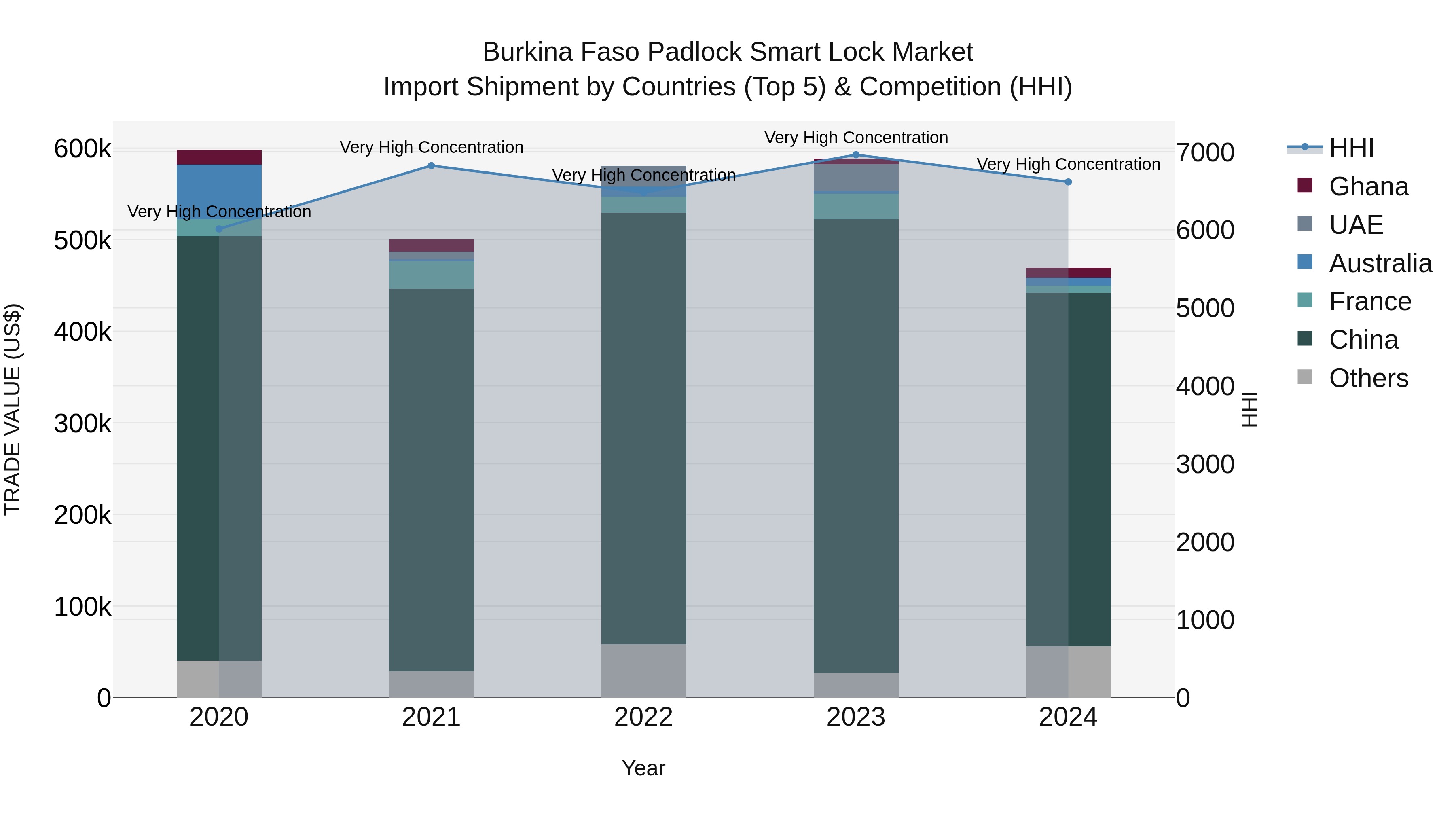 Burkina Faso Padlock Smart Lock Market Top 5 Importing Countries and Market Competition (HHI) Analysis