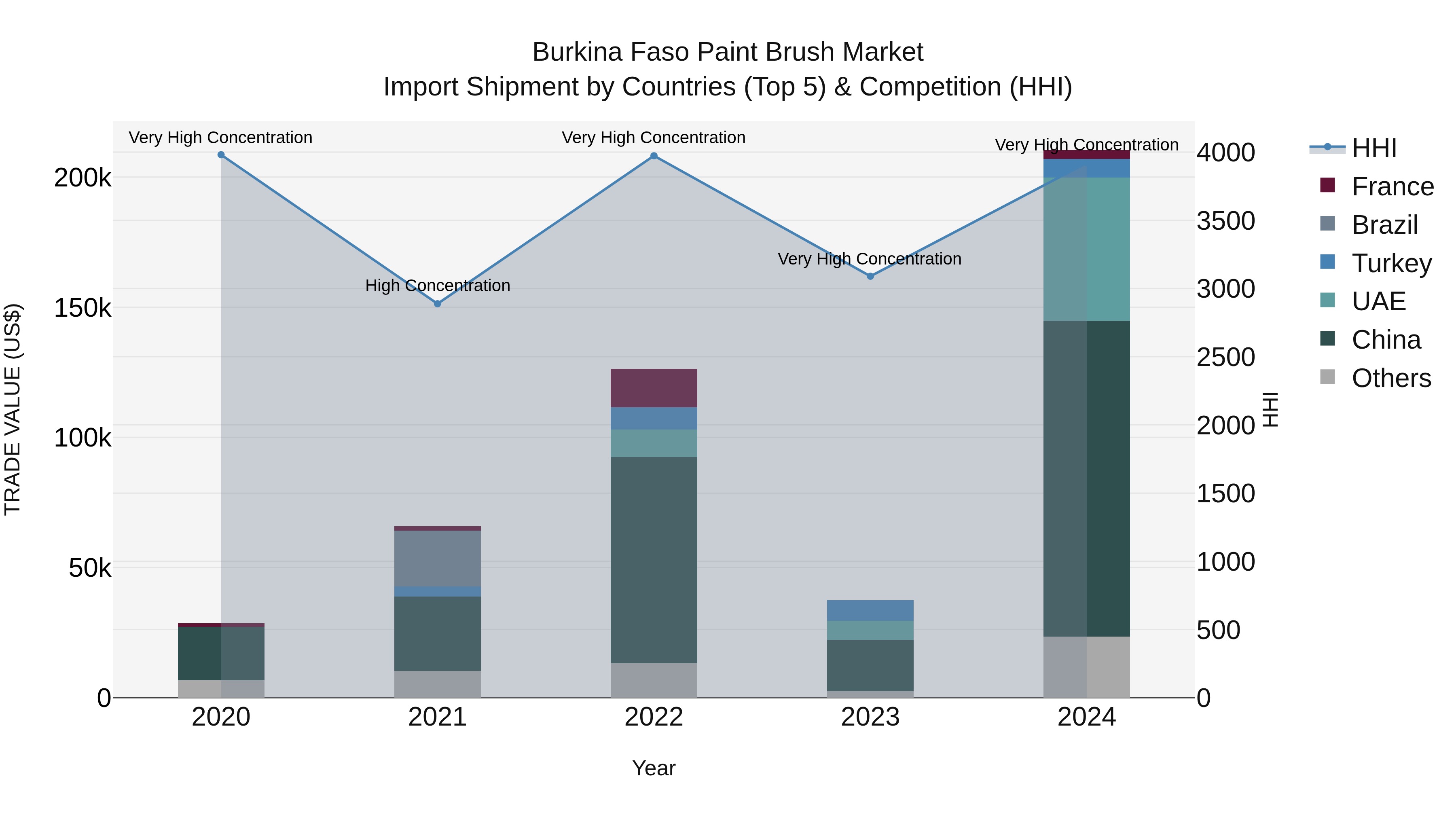 Burkina Faso Paint Brush Market Top 5 Importing Countries and Market Competition (HHI) Analysis
