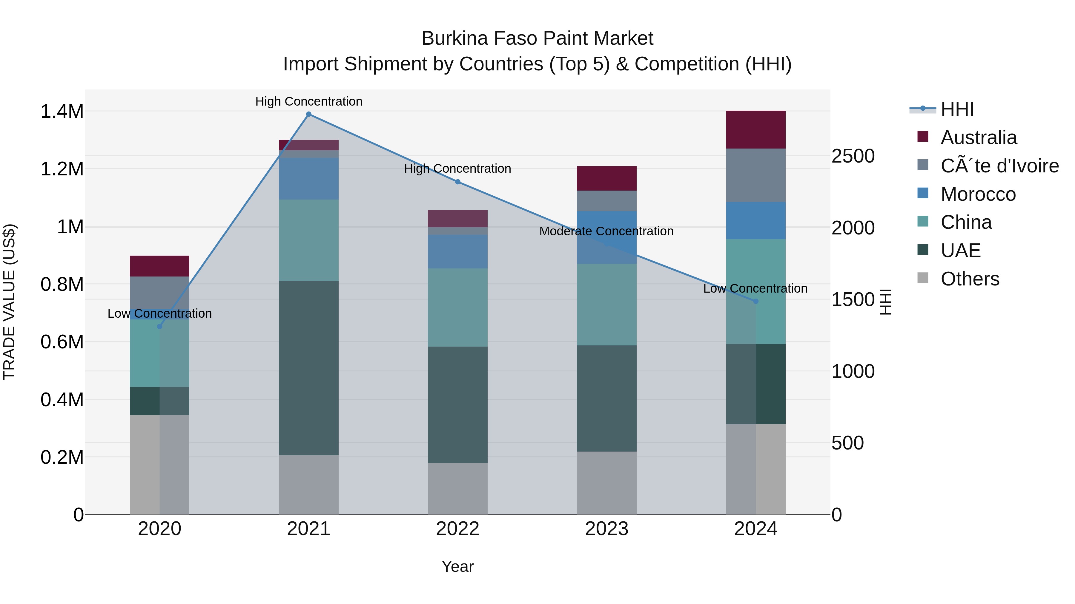 Burkina Faso Paint Market Top 5 Importing Countries and Market Competition (HHI) Analysis