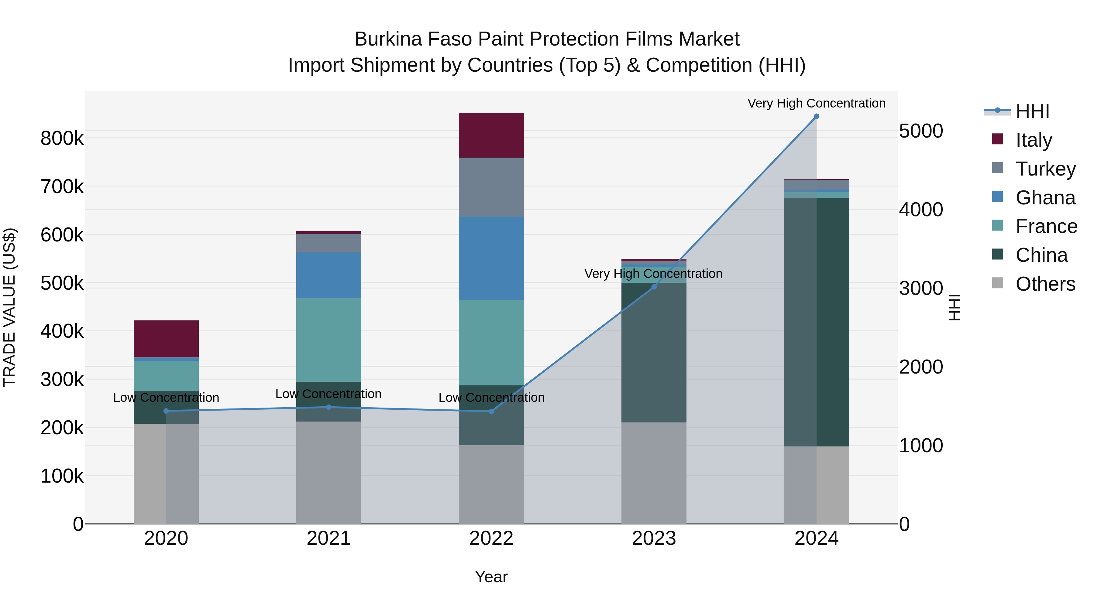Burkina Faso Paint Protection Films Market Top 5 Importing Countries and Market Competition (HHI) Analysis