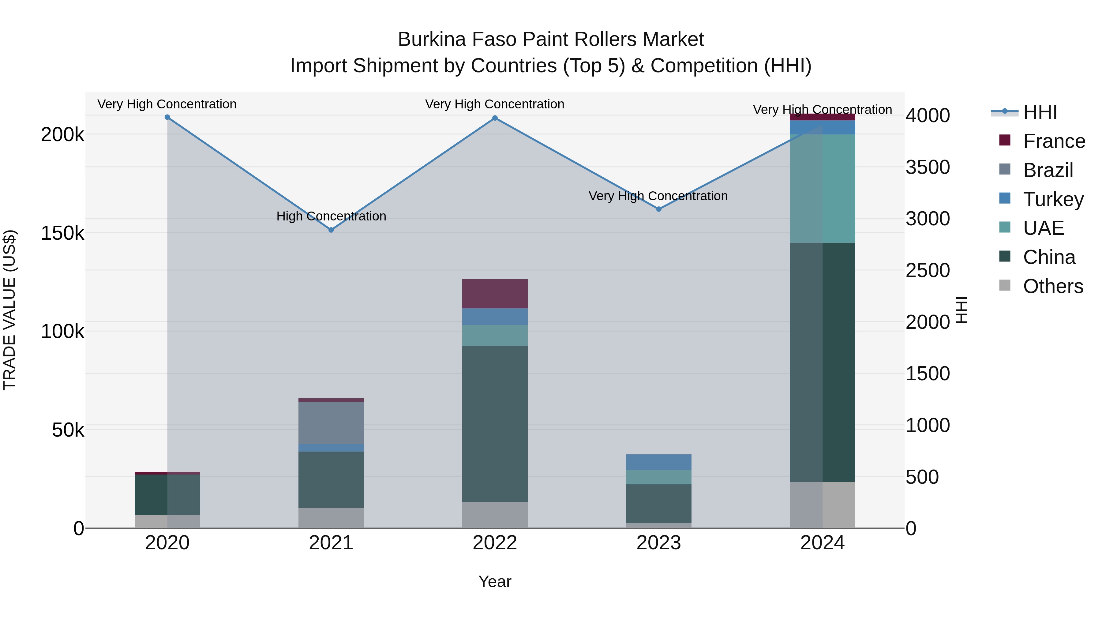 Burkina Faso Paint Rollers Market Top 5 Importing Countries and Market Competition (HHI) Analysis