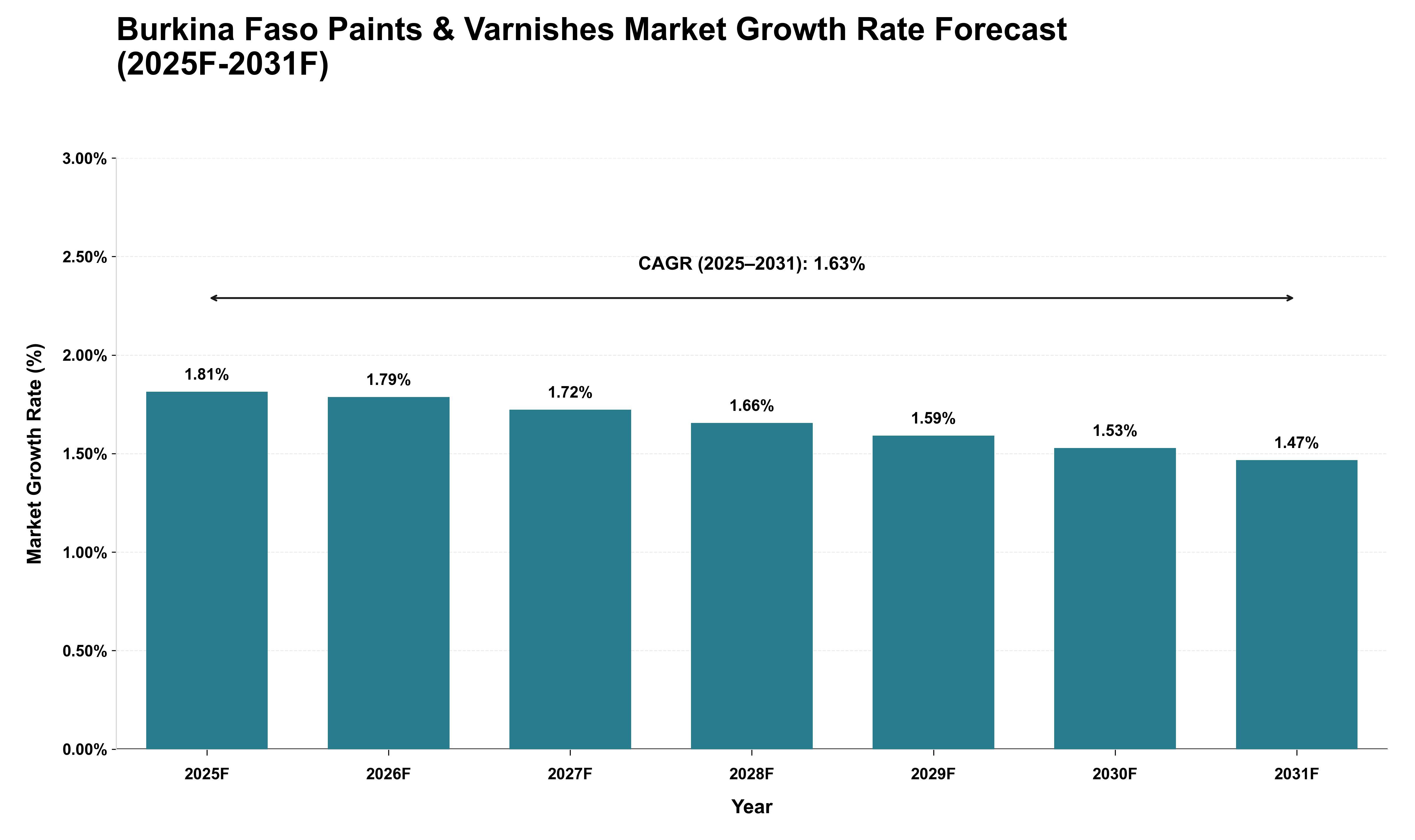 Burkina Faso Paints & Varnishes Market Growth Rate Analysis (2025 - 2031)