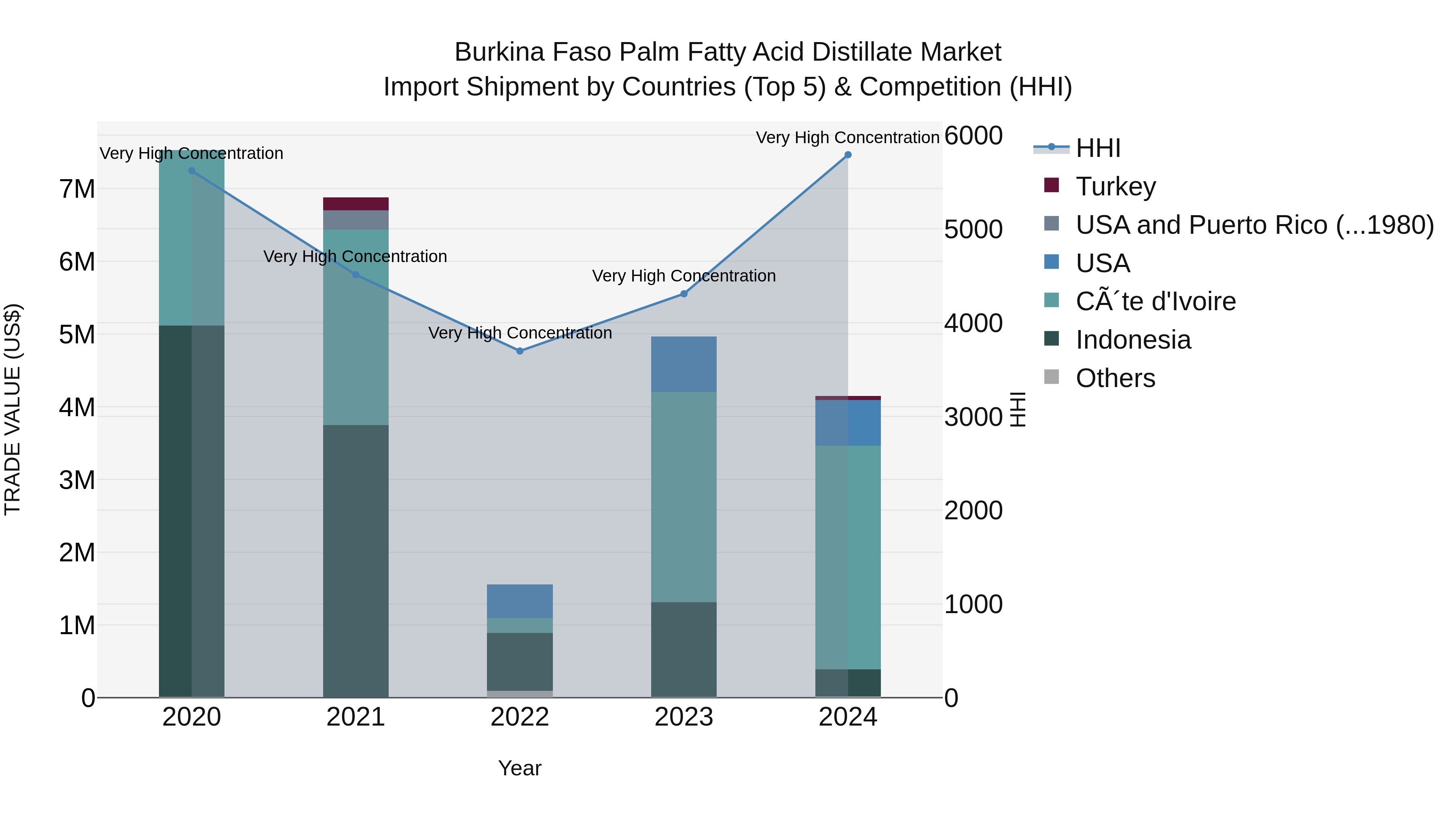 Burkina Faso Palm Fatty Acid Distillate Market Top 5 Importing Countries and Market Competition (HHI) Analysis
